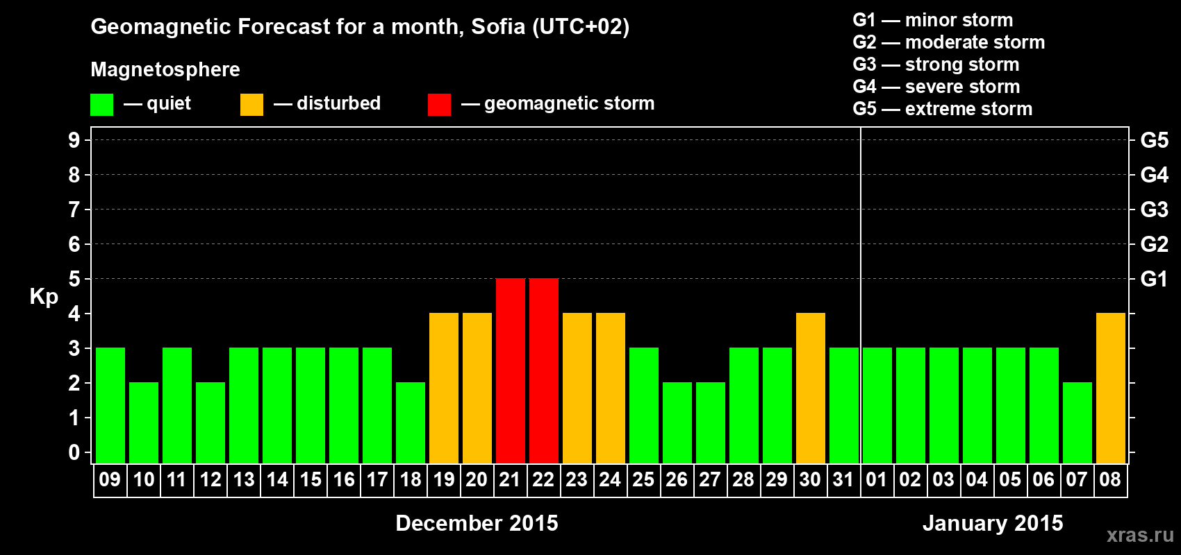Forecast of the daily maximal value of geomagnetic index Kp for <b>1 month</b> (31 days) <b>from Dec 09, 2014 to Jan 08, 2015</b>