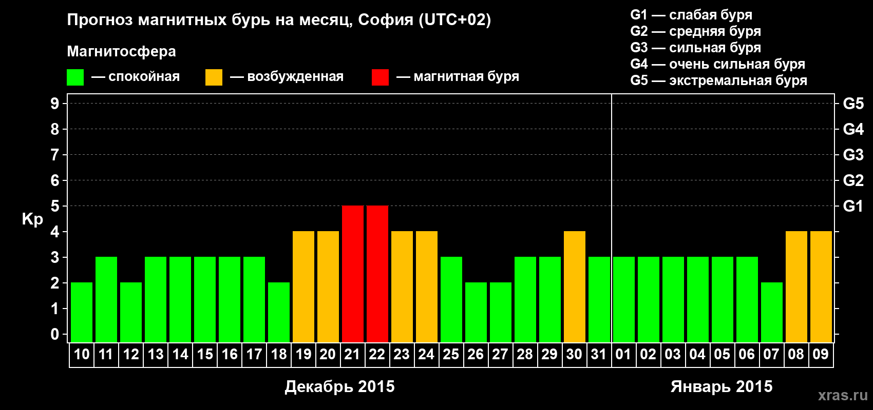 Прогноз максимального суточного геомагнитного индекса Kp на <b>1 месяц</b> (31 день) <b>с 10 декабря 2014 г по 09 января 2015 г</b>