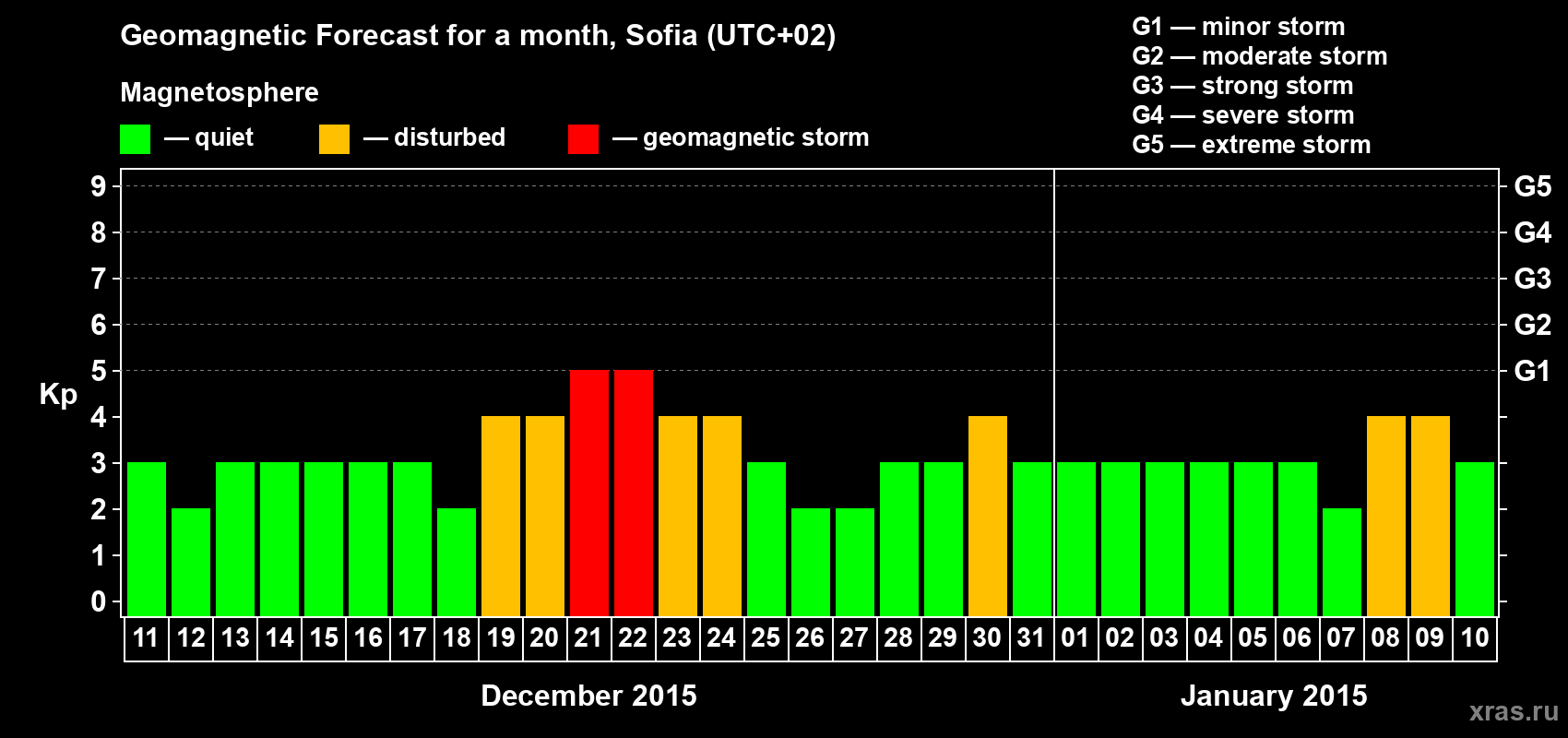 Forecast of the daily maximal value of geomagnetic index Kp for <b>1 month</b> (31 days) <b>from Dec 11, 2014 to Jan 10, 2015</b>