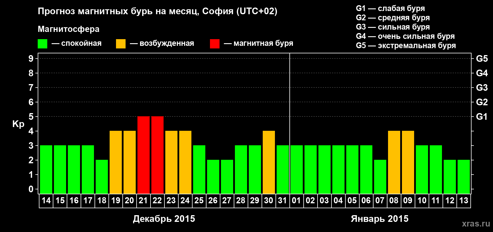 Прогноз максимального суточного геомагнитного индекса Kp на <b>1 месяц</b> (31 день) <b>с 14 декабря 2014 г по 13 января 2015 г</b>
