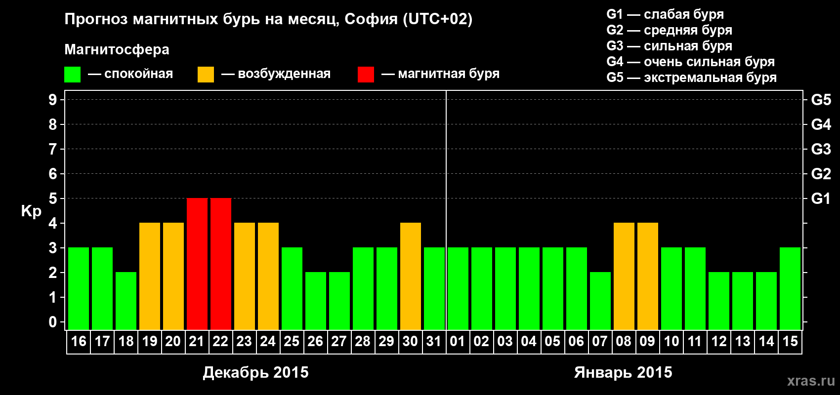 Прогноз максимального суточного геомагнитного индекса Kp на <b>1 месяц</b> (31 день) <b>с 16 декабря 2014 г по 15 января 2015 г</b>