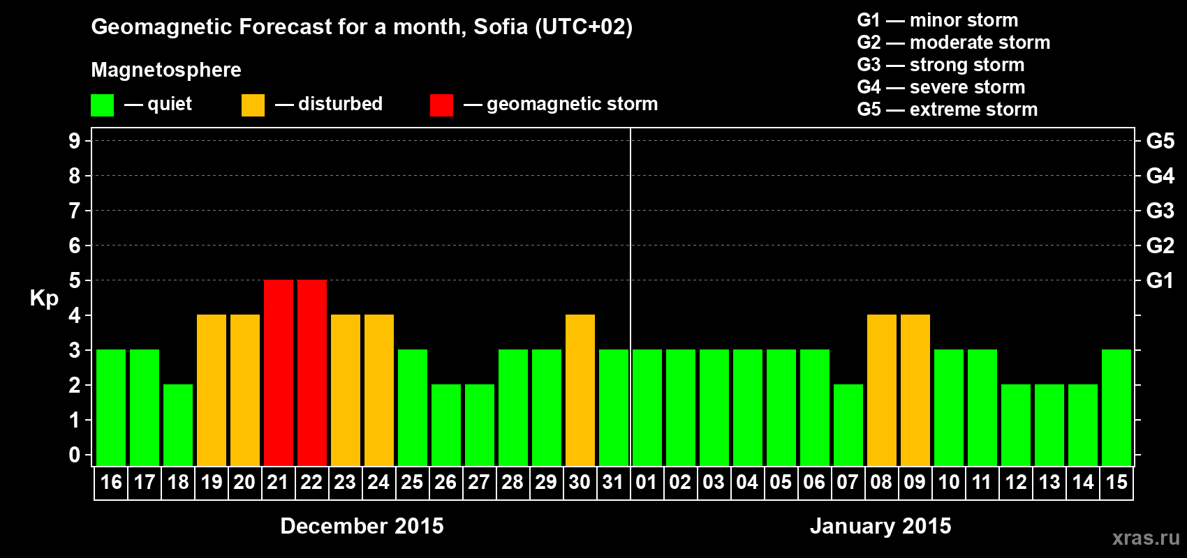 Forecast of the daily maximal value of geomagnetic index Kp for <b>1 month</b> (31 days) <b>from Dec 16, 2014 to Jan 15, 2015</b>