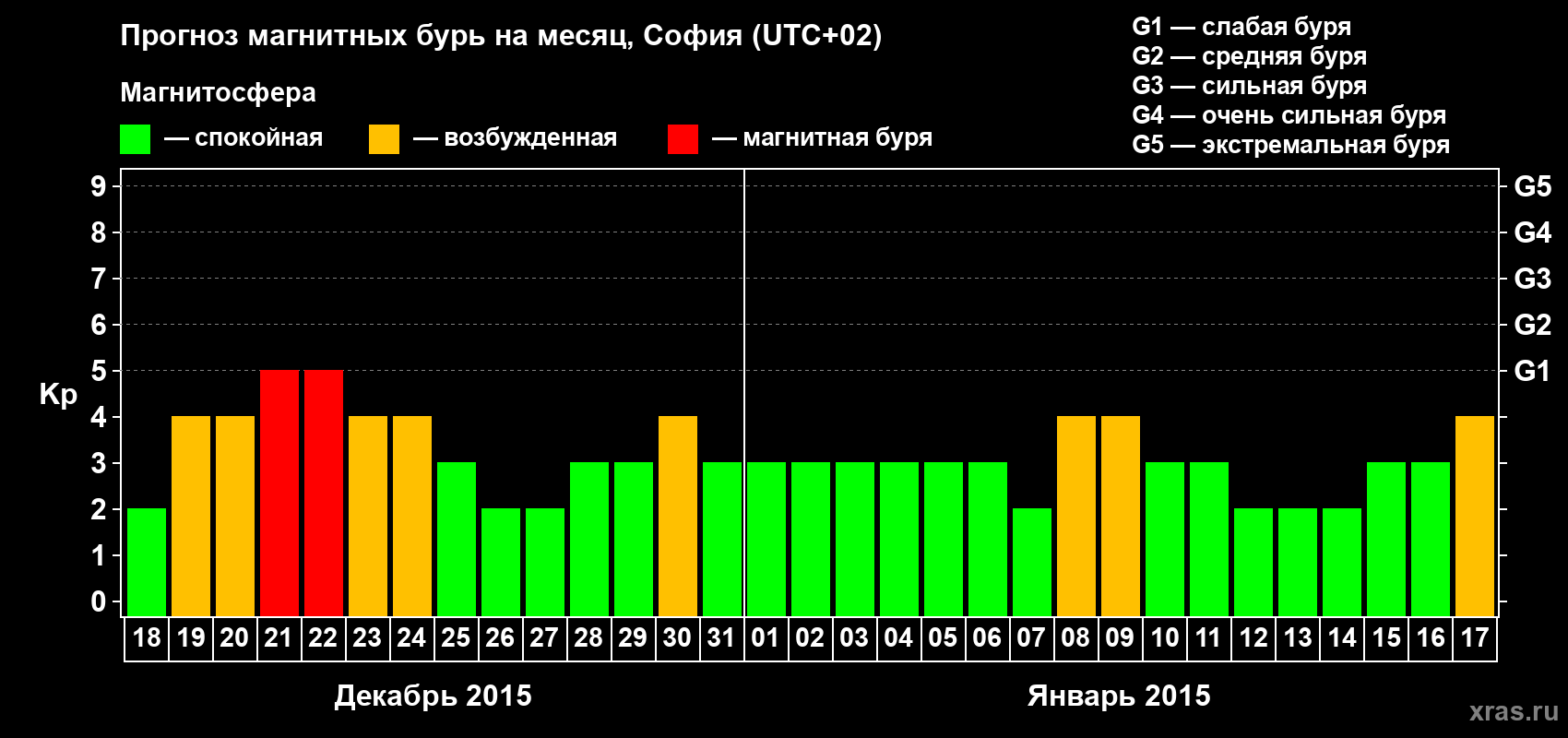 Прогноз максимального суточного геомагнитного индекса Kp на <b>1 месяц</b> (31 день) <b>с 18 декабря 2014 г по 17 января 2015 г</b>
