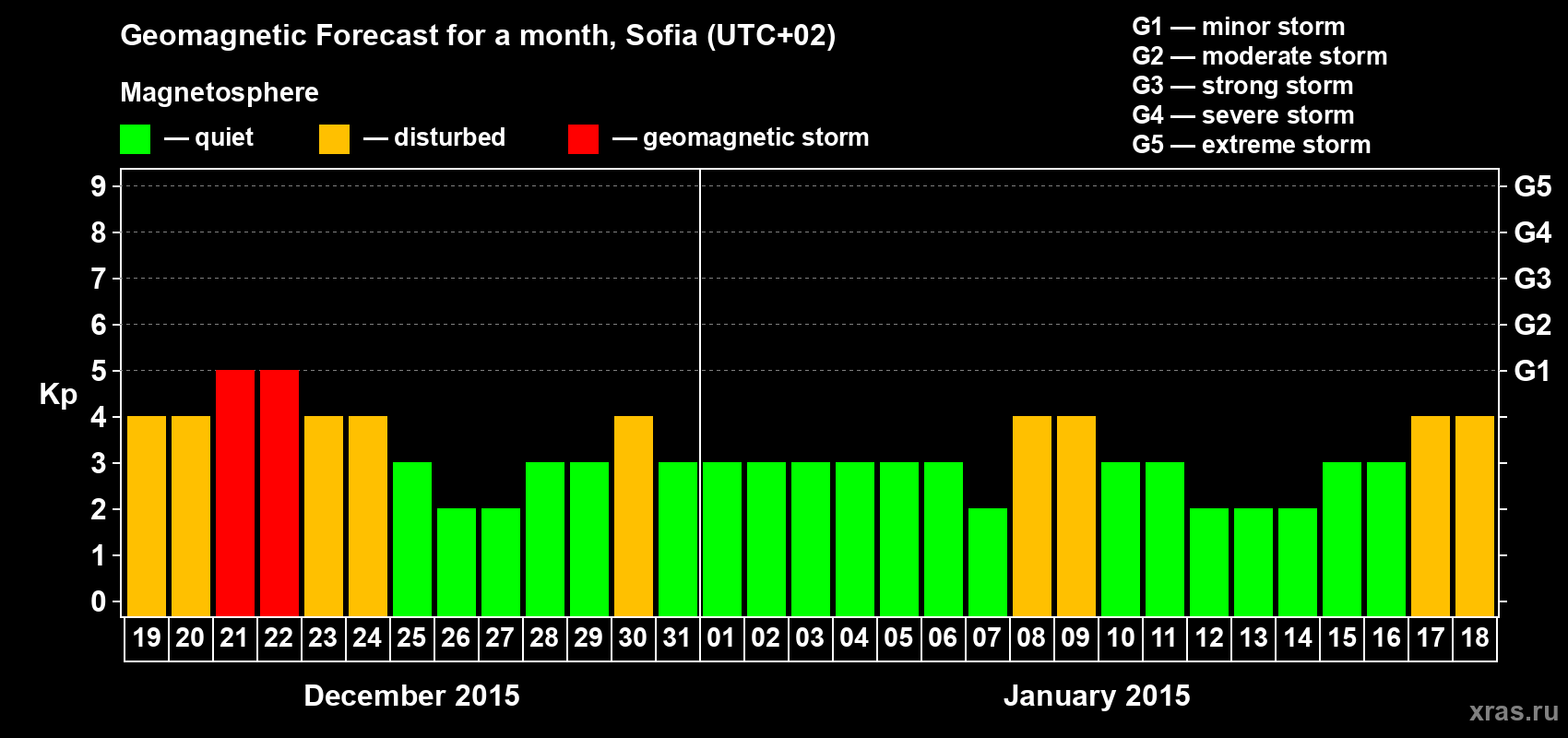 Forecast of the daily maximal value of geomagnetic index Kp for <b>1 month</b> (31 days) <b>from Dec 19, 2014 to Jan 18, 2015</b>
