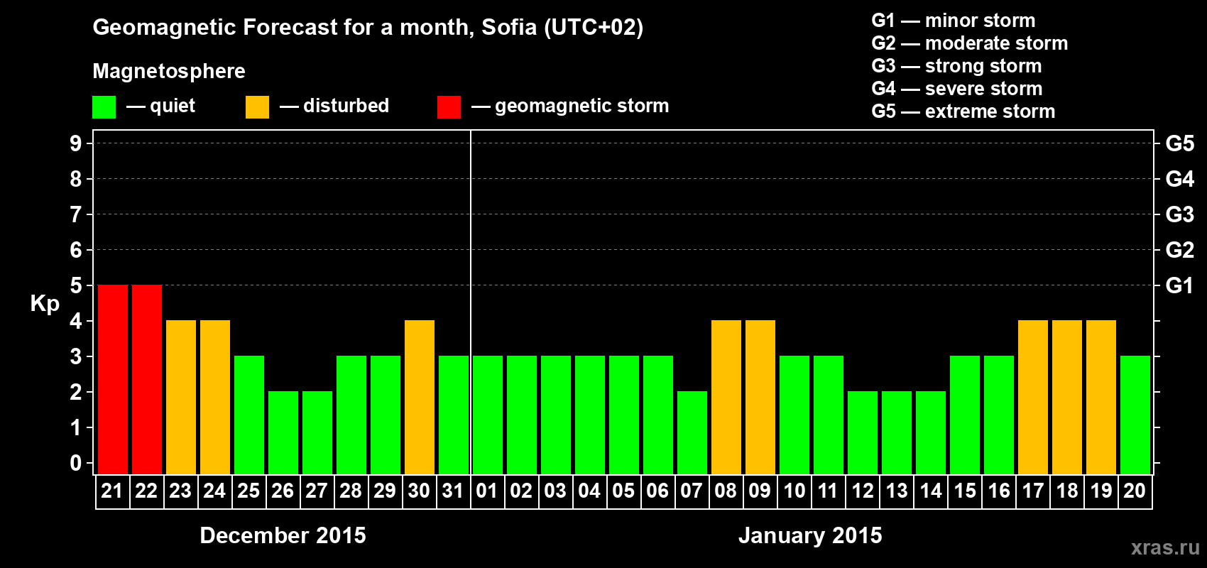 Forecast of the daily maximal value of geomagnetic index Kp for <b>1 month</b> (31 days) <b>from Dec 21, 2014 to Jan 20, 2015</b>
