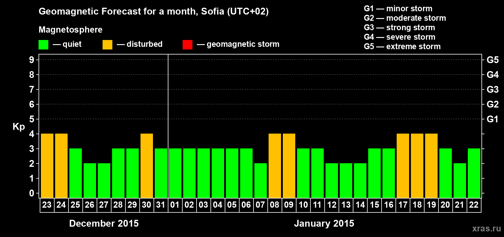 Forecast of the daily maximal value of geomagnetic index Kp for <b>1 month</b> (31 days) <b>from Dec 23, 2014 to Jan 22, 2015</b>