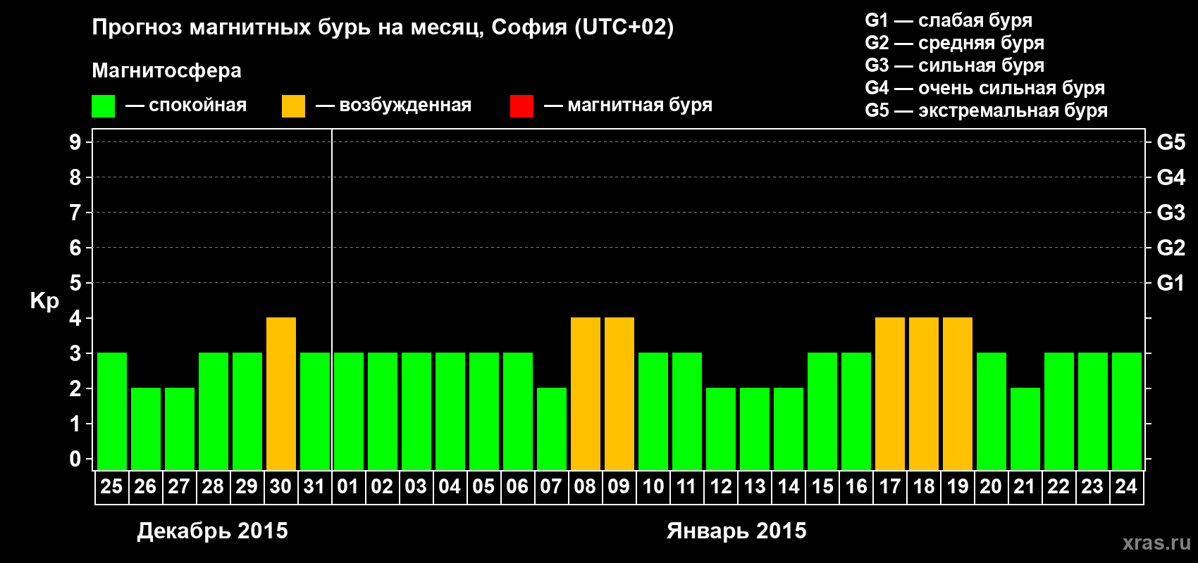 Прогноз максимального суточного геомагнитного индекса Kp на <b>1 месяц</b> (31 день) <b>с 25 декабря 2014 г по 24 января 2015 г</b>