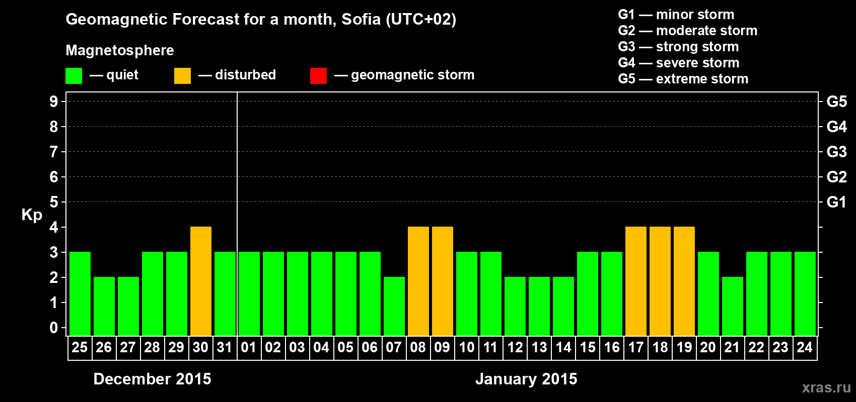 Forecast of the daily maximal value of geomagnetic index Kp for <b>1 month</b> (31 days) <b>from Dec 25, 2014 to Jan 24, 2015</b>