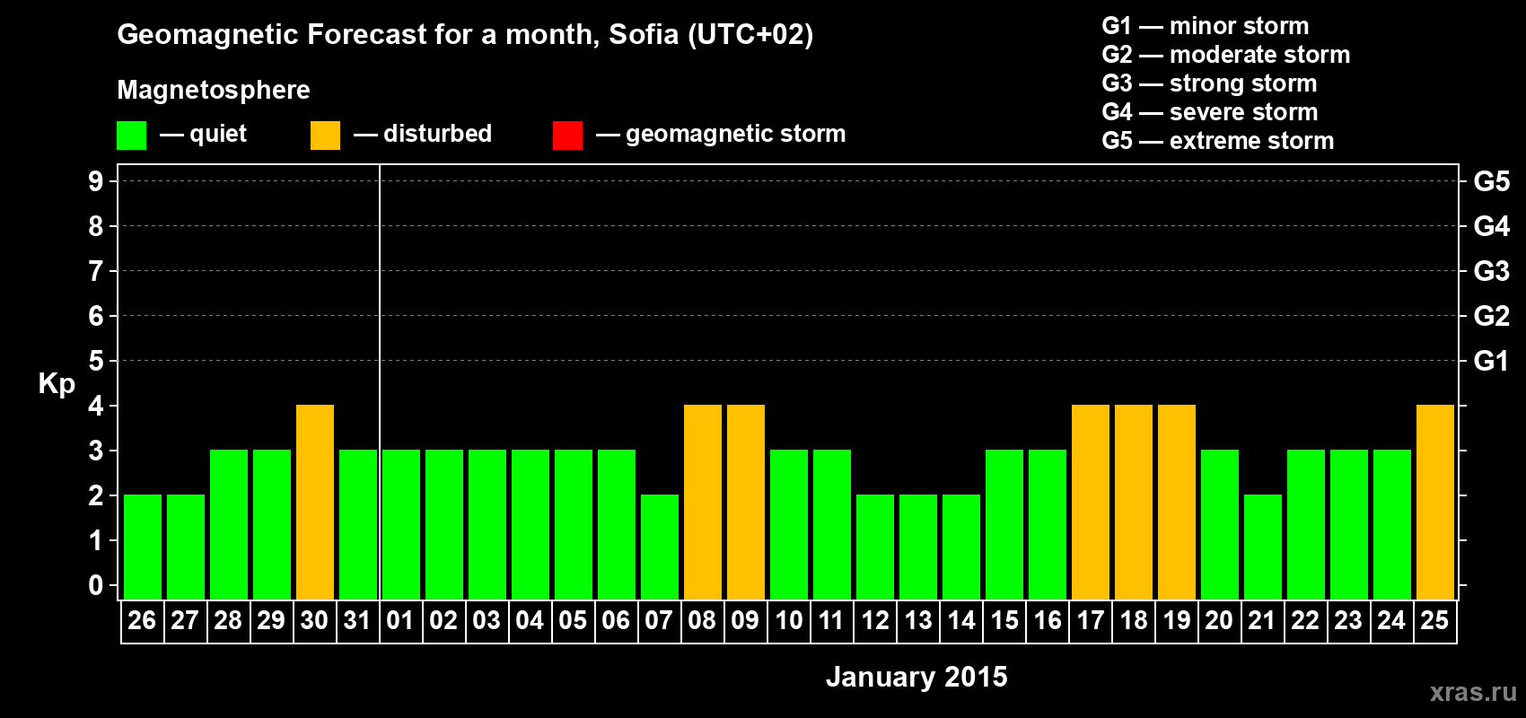 Forecast of the daily maximal value of geomagnetic index Kp for <b>1 month</b> (31 days) <b>from Dec 26, 2014 to Jan 25, 2015</b>