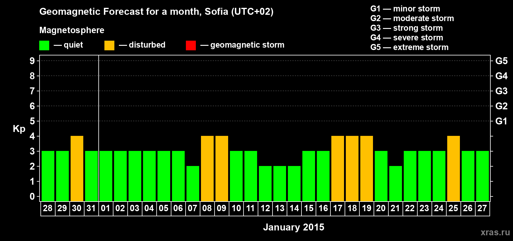 Forecast of the daily maximal value of geomagnetic index Kp for <b>1 month</b> (31 days) <b>from Dec 28, 2014 to Jan 27, 2015</b>