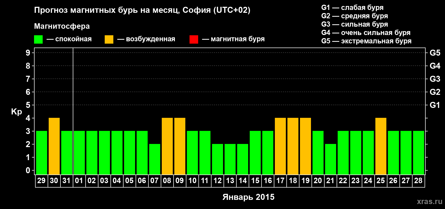Прогноз максимального суточного геомагнитного индекса Kp на <b>1 месяц</b> (31 день) <b>с 29 декабря 2014 г по 28 января 2015 г</b>