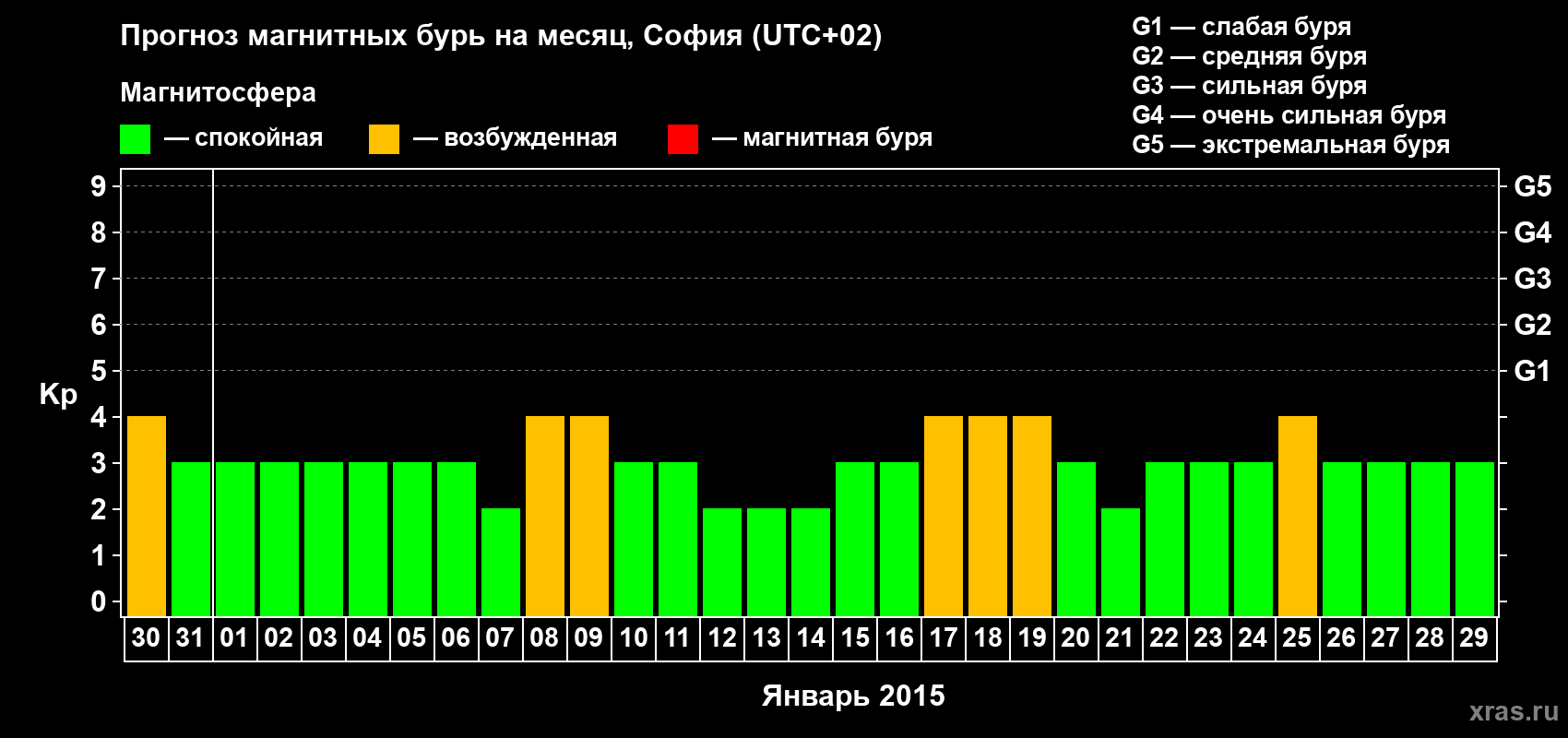 Прогноз максимального суточного геомагнитного индекса Kp на <b>1 месяц</b> (31 день) <b>с 30 декабря 2014 г по 29 января 2015 г</b>