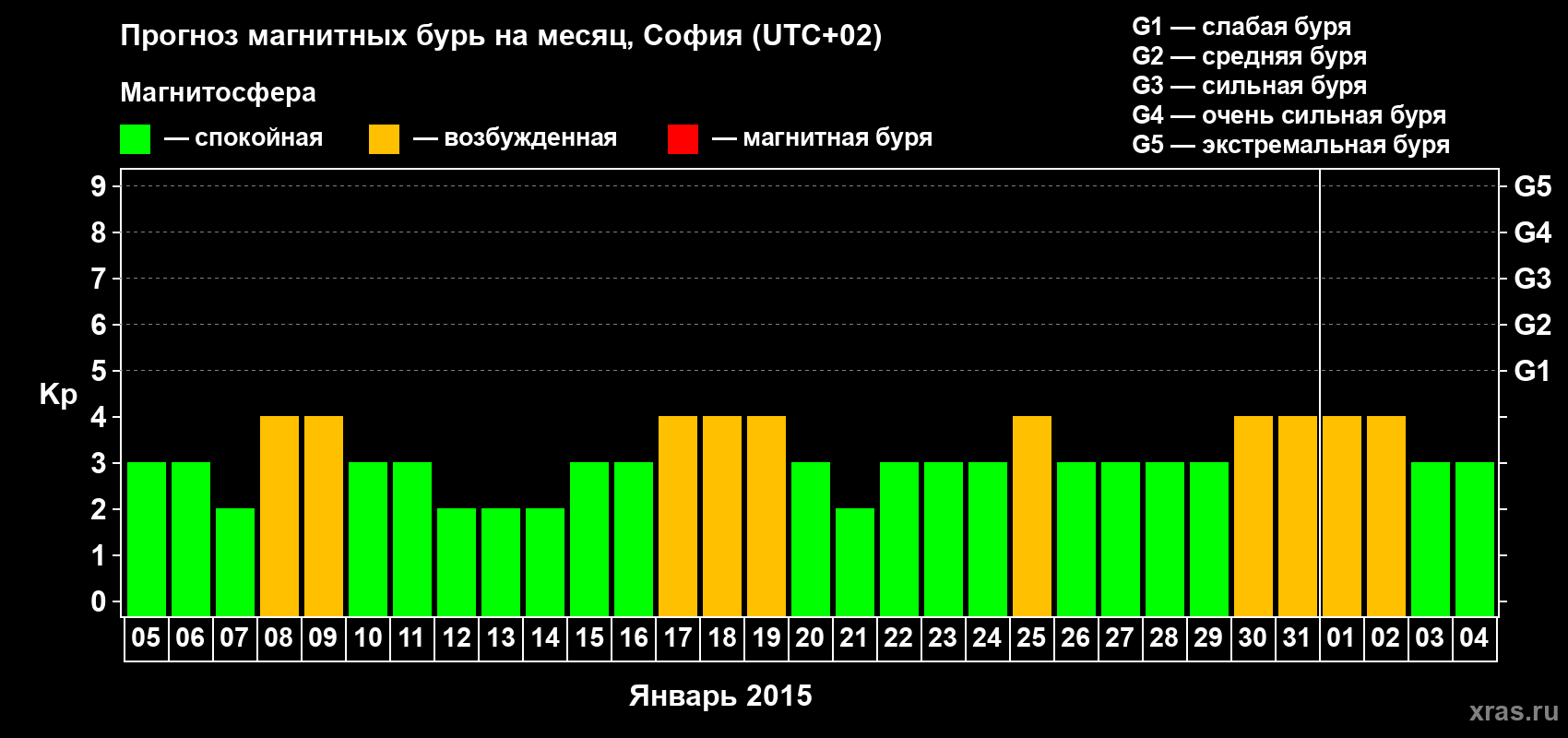 Прогноз максимального суточного геомагнитного индекса Kp на <b>1 месяц</b> (31 день) <b>с 05 января по 04 февраля 2015 г</b>