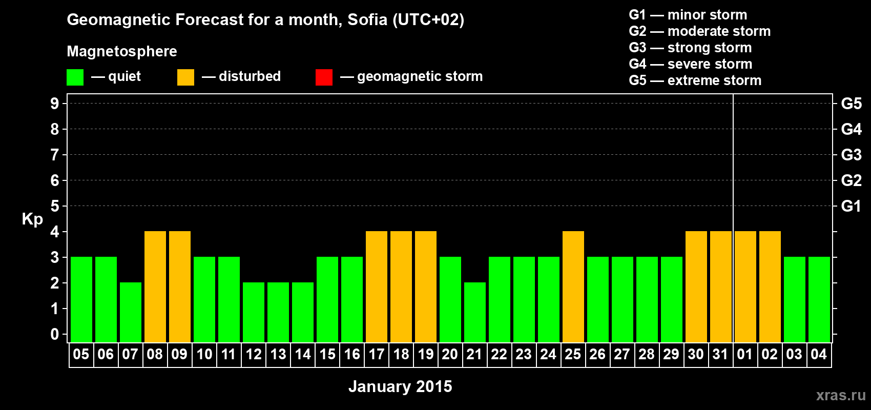 Forecast of the daily maximal value of geomagnetic index Kp for <b>1 month</b> (31 days) <b>from Jan 05, 2015 to Feb 04, 2015</b>