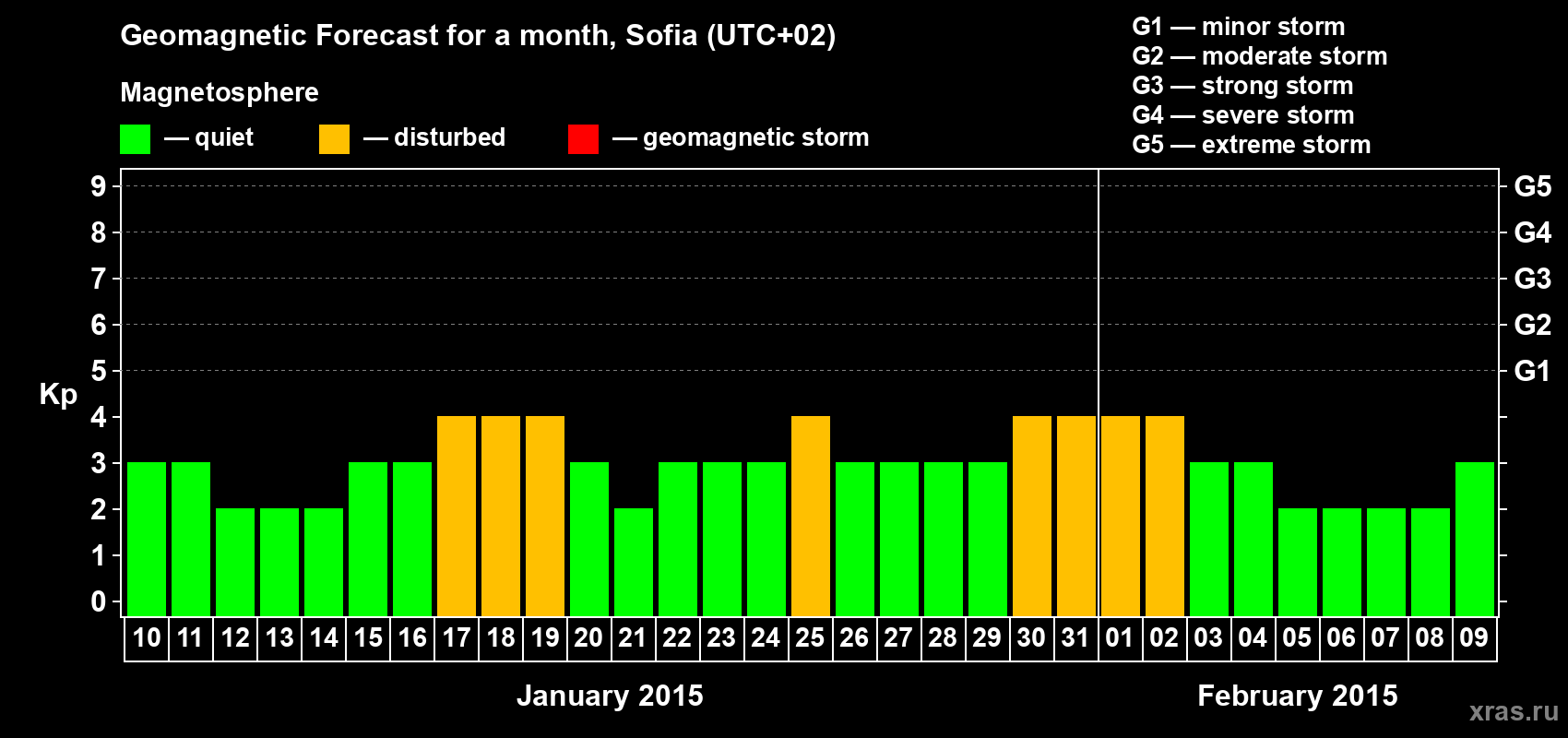 Forecast of the daily maximal value of geomagnetic index Kp for <b>1 month</b> (31 days) <b>from Jan 10, 2015 to Feb 09, 2015</b>