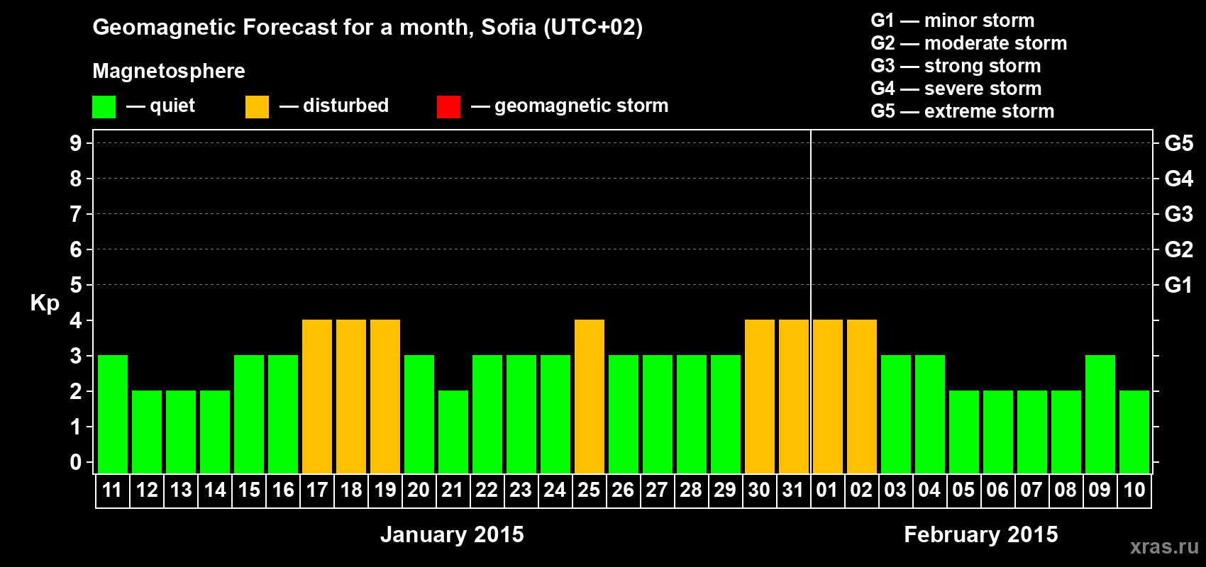 Forecast of the daily maximal value of geomagnetic index Kp for <b>1 month</b> (31 days) <b>from Jan 11, 2015 to Feb 10, 2015</b>
