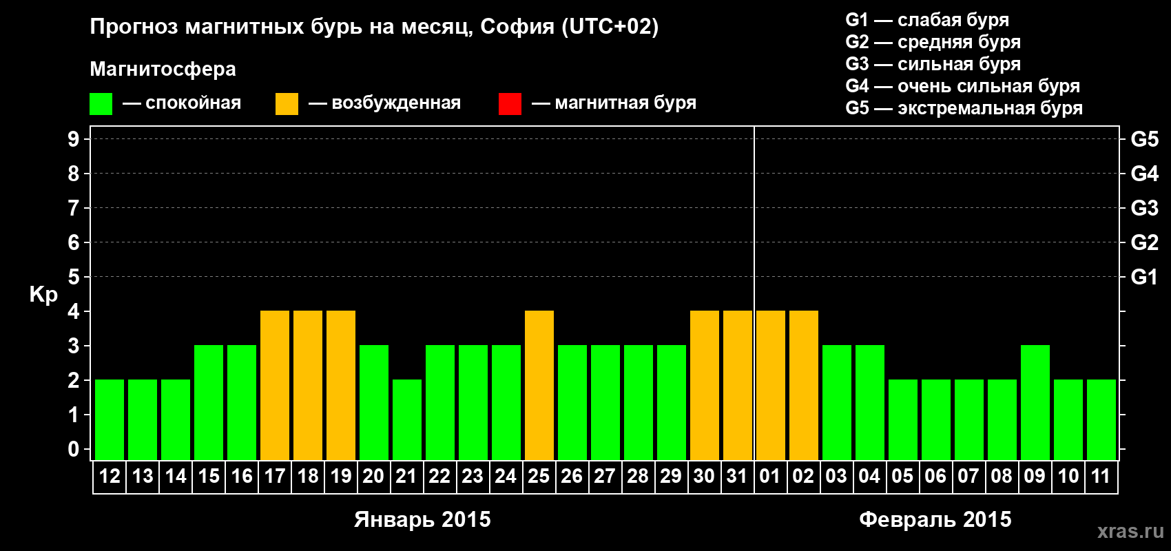 Прогноз максимального суточного геомагнитного индекса Kp на <b>1 месяц</b> (31 день) <b>с 12 января по 11 февраля 2015 г</b>