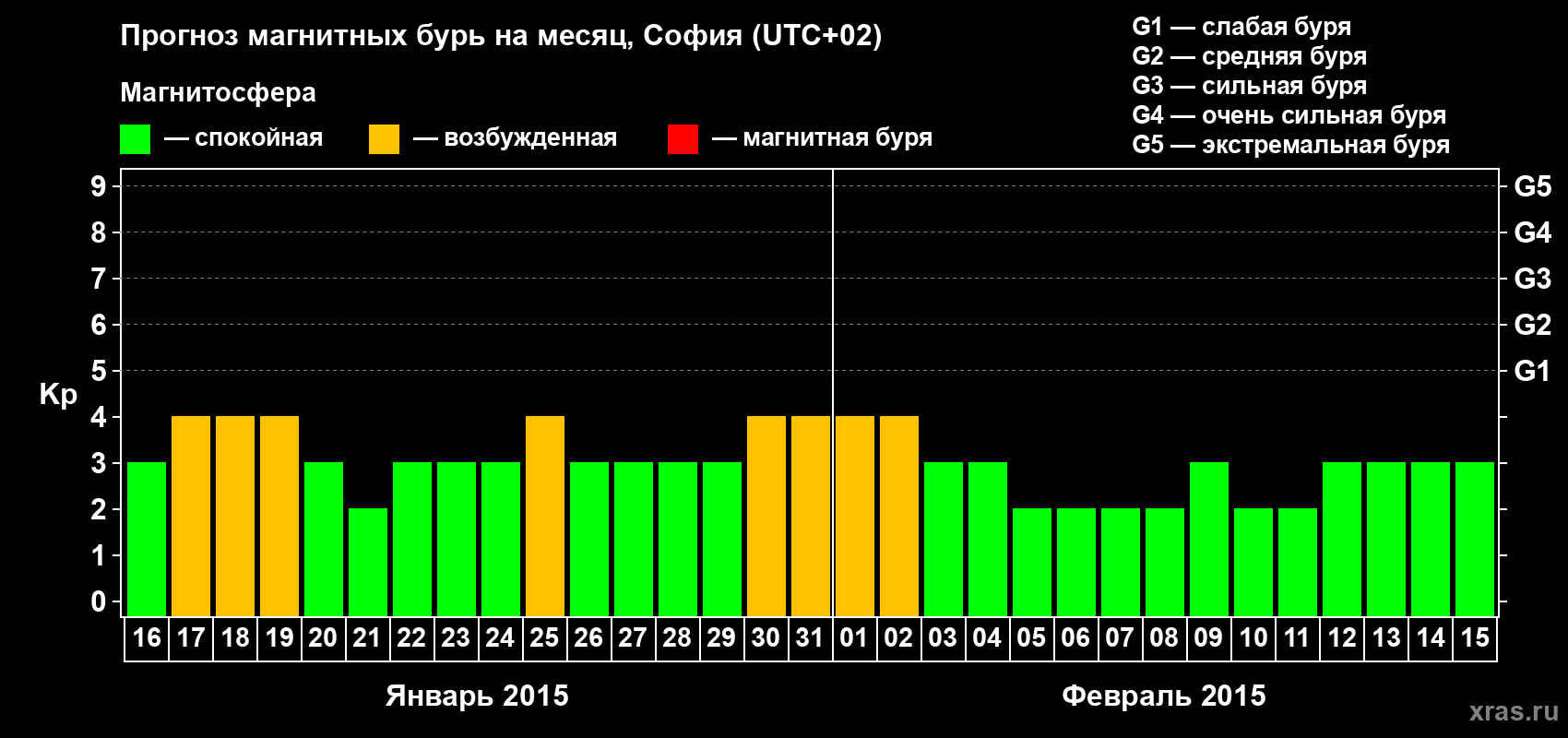 Прогноз максимального суточного геомагнитного индекса Kp на <b>1 месяц</b> (31 день) <b>с 16 января по 15 февраля 2015 г</b>