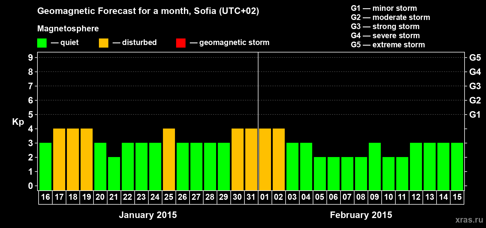 Forecast of the daily maximal value of geomagnetic index Kp for <b>1 month</b> (31 days) <b>from Jan 16, 2015 to Feb 15, 2015</b>