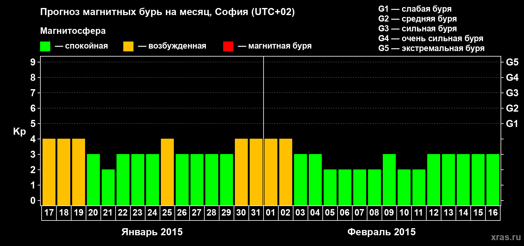 Прогноз максимального суточного геомагнитного индекса Kp на <b>1 месяц</b> (31 день) <b>с 17 января по 16 февраля 2015 г</b>