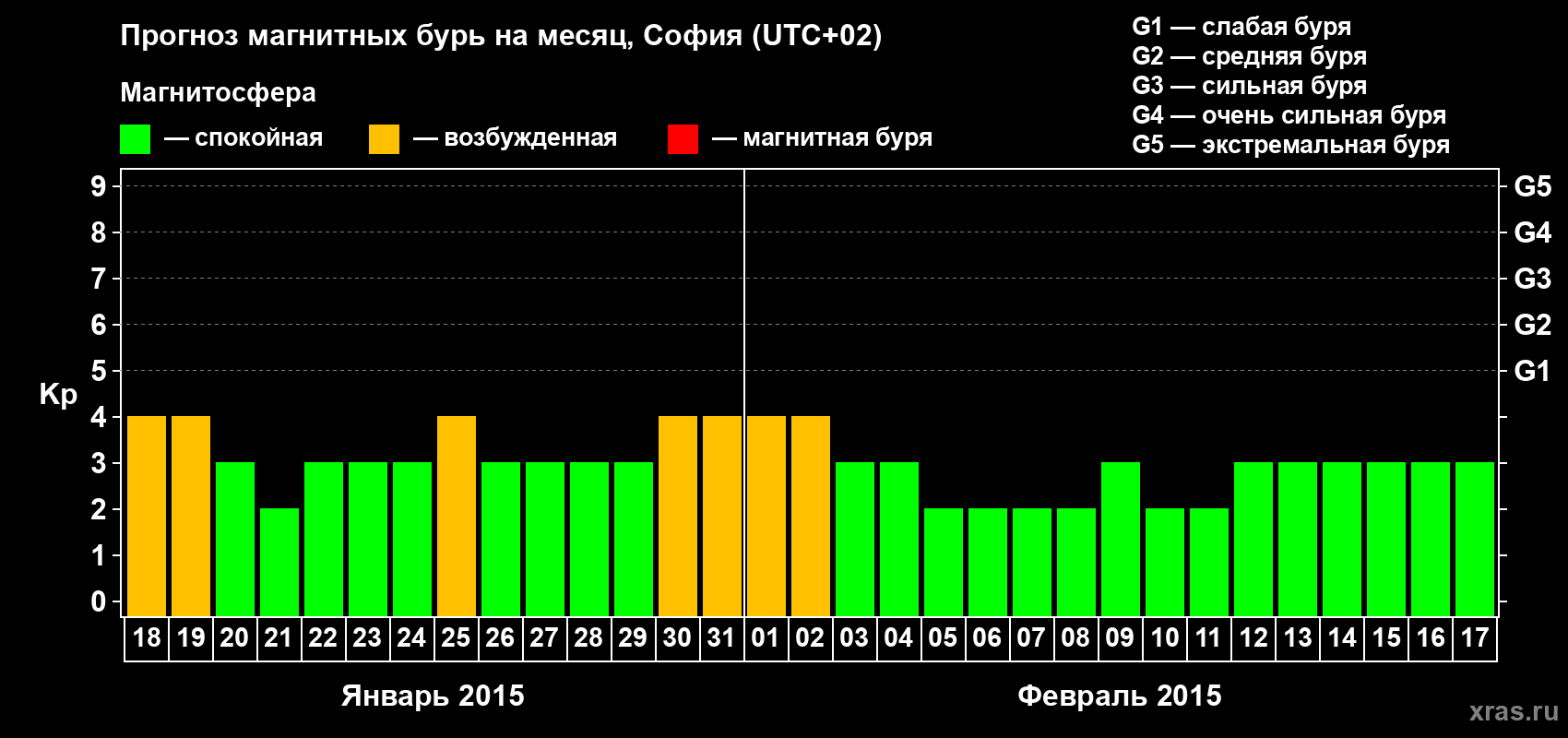 Прогноз максимального суточного геомагнитного индекса Kp на <b>1 месяц</b> (31 день) <b>с 18 января по 17 февраля 2015 г</b>