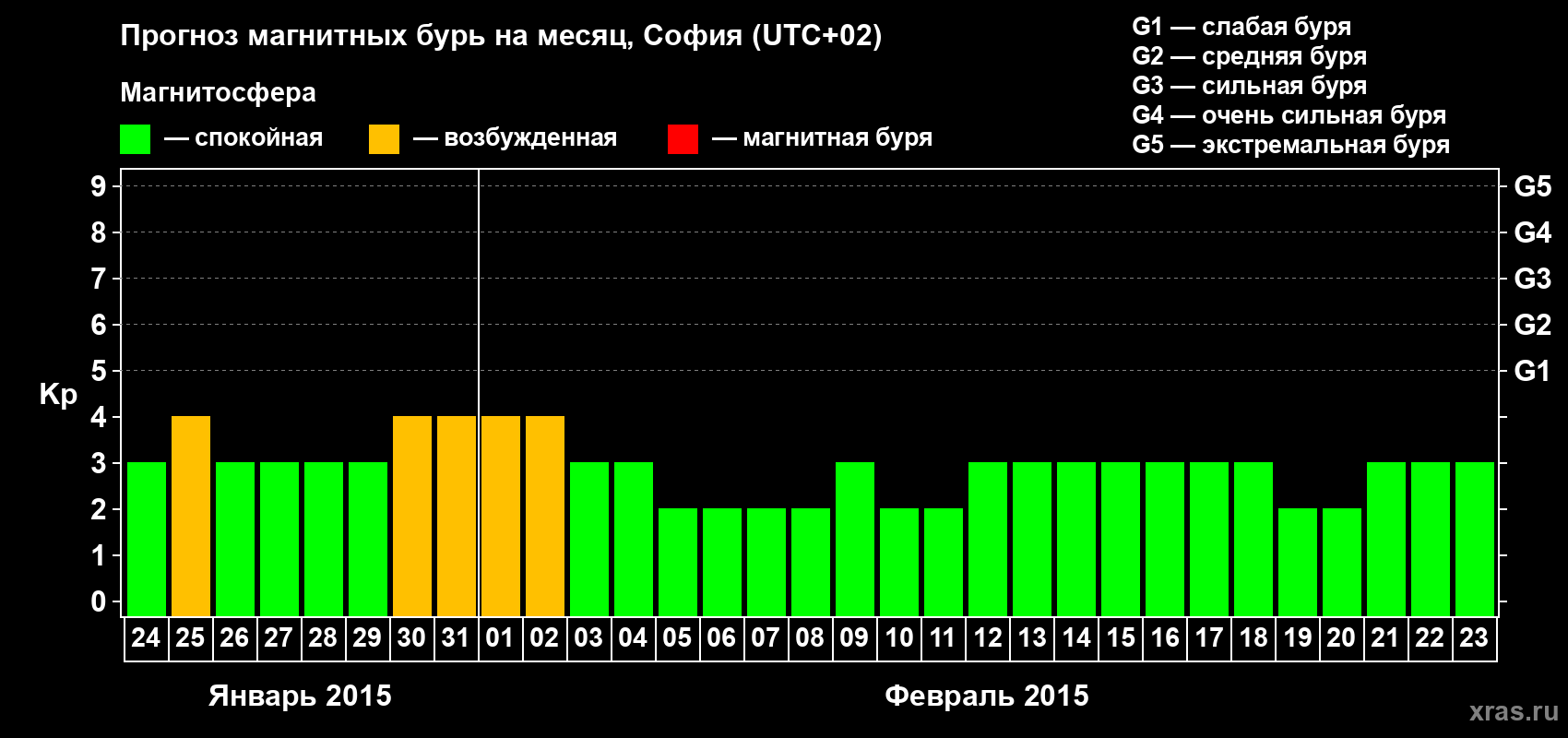 Прогноз максимального суточного геомагнитного индекса Kp на <b>1 месяц</b> (31 день) <b>с 24 января по 23 февраля 2015 г</b>
