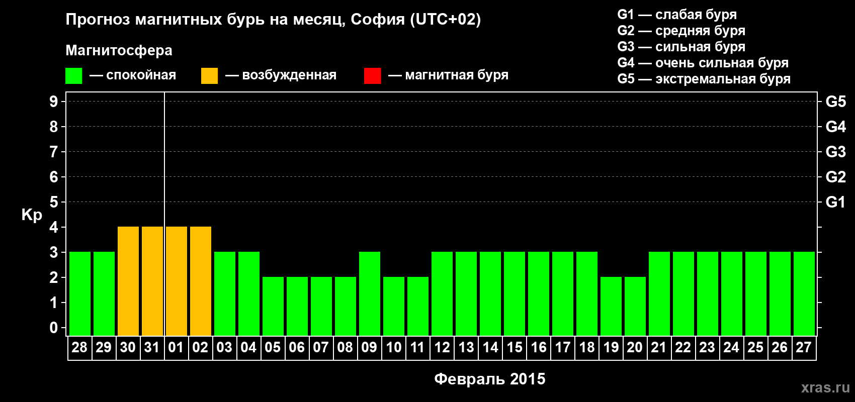 Прогноз максимального суточного геомагнитного индекса Kp на <b>1 месяц</b> (31 день) <b>с 28 января по 27 февраля 2015 г</b>