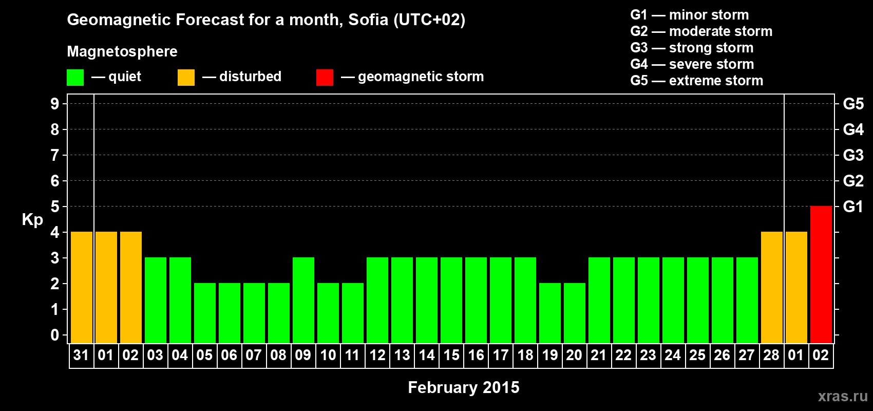Forecast of the daily maximal value of geomagnetic index Kp for <b>1 month</b> (31 days) <b>from Jan 31, 2015 to Mar 02, 2015</b>