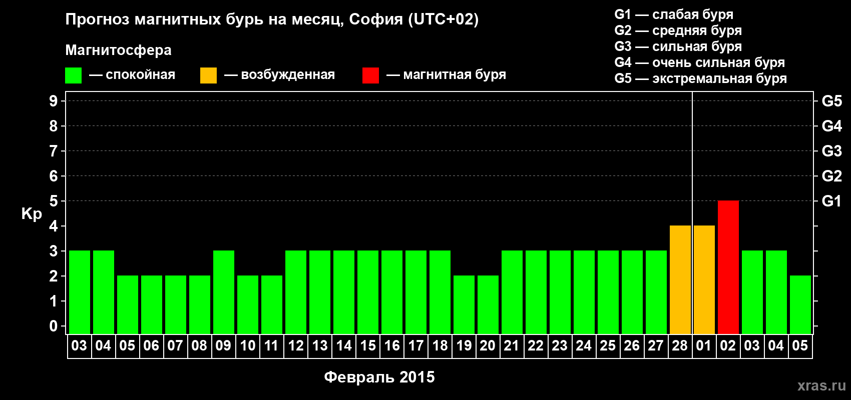 Прогноз максимального суточного геомагнитного индекса Kp на <b>1 месяц</b> (31 день) <b>с 03 февраля по 05 марта 2015 г</b>