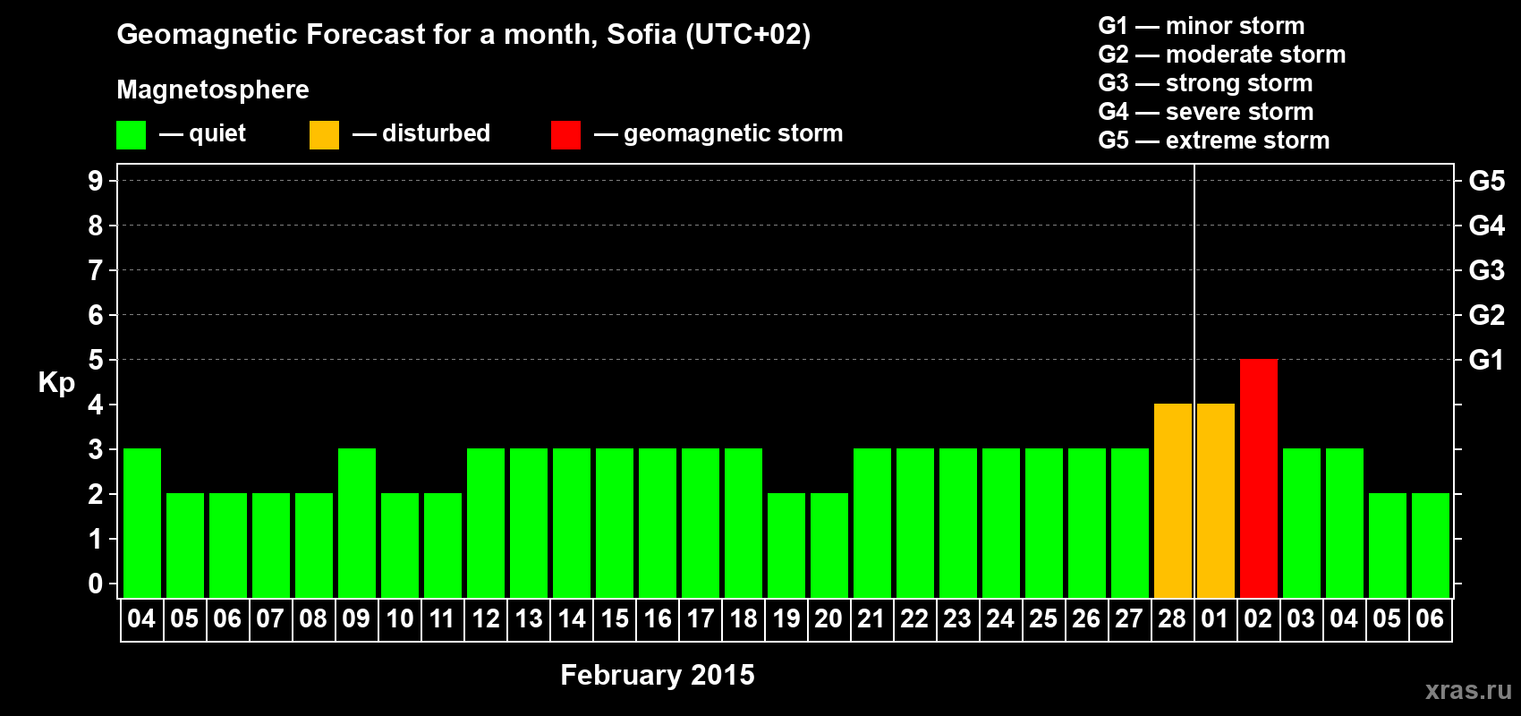 Forecast of the daily maximal value of geomagnetic index Kp for <b>1 month</b> (31 days) <b>from Feb 04, 2015 to Mar 06, 2015</b>