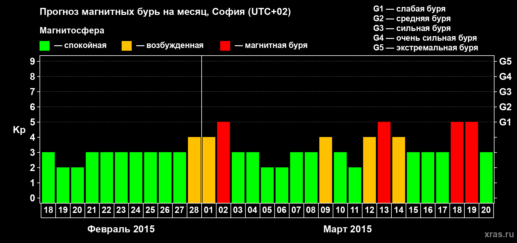 Прогноз максимального суточного геомагнитного индекса Kp на <b>1 месяц</b> (31 день) <b>с 18 февраля по 20 марта 2015 г</b>