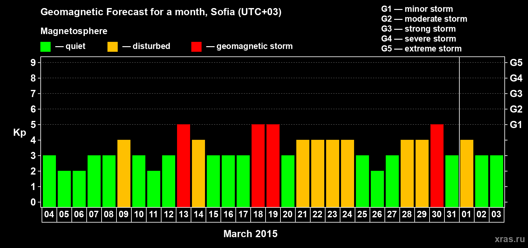 Forecast of the daily maximal value of geomagnetic index Kp for <b>1 month</b> (31 days) <b>from Mar 04, 2015 to Apr 03, 2015</b>
