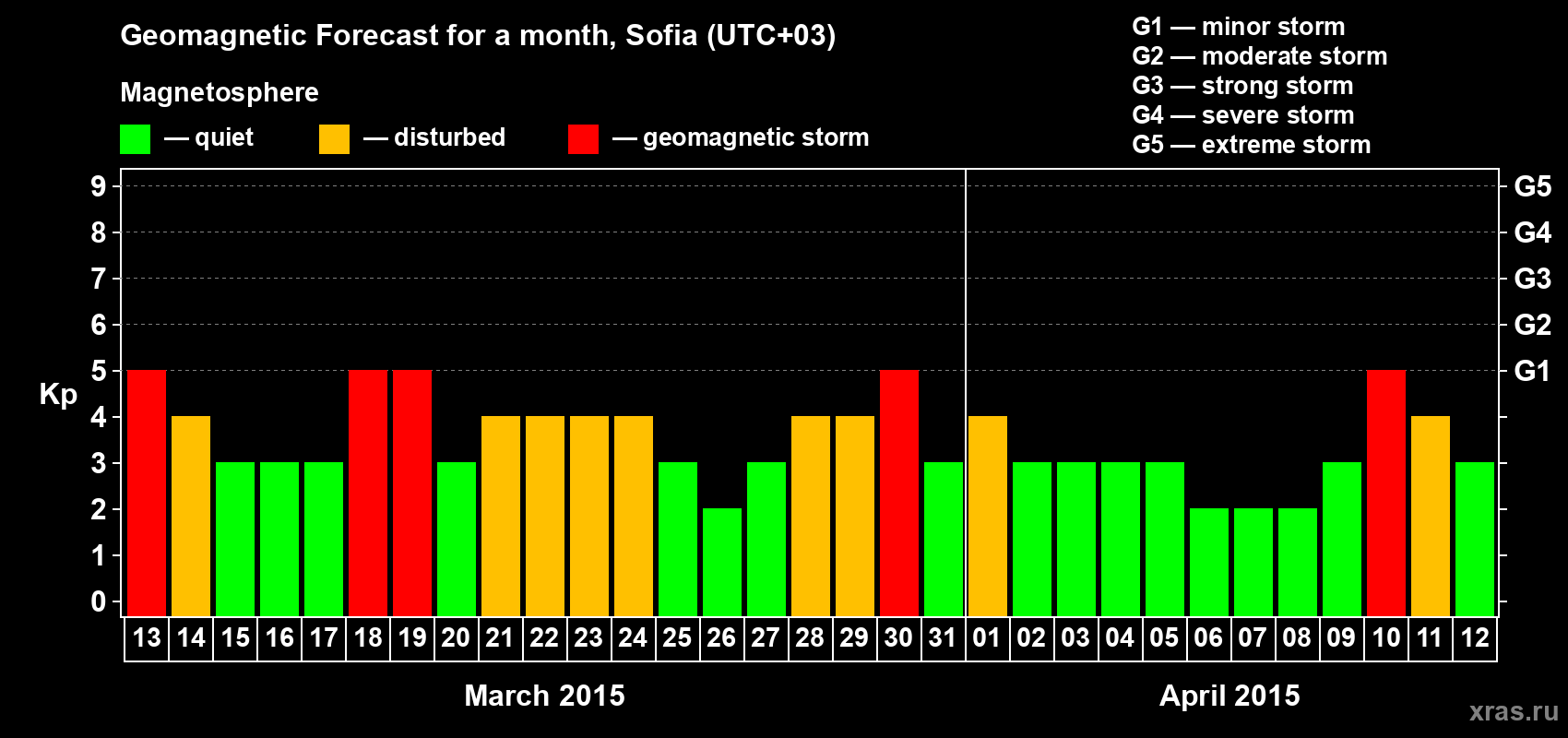 Forecast of the daily maximal value of geomagnetic index Kp for <b>1 month</b> (31 days) <b>from Mar 13, 2015 to Apr 12, 2015</b>