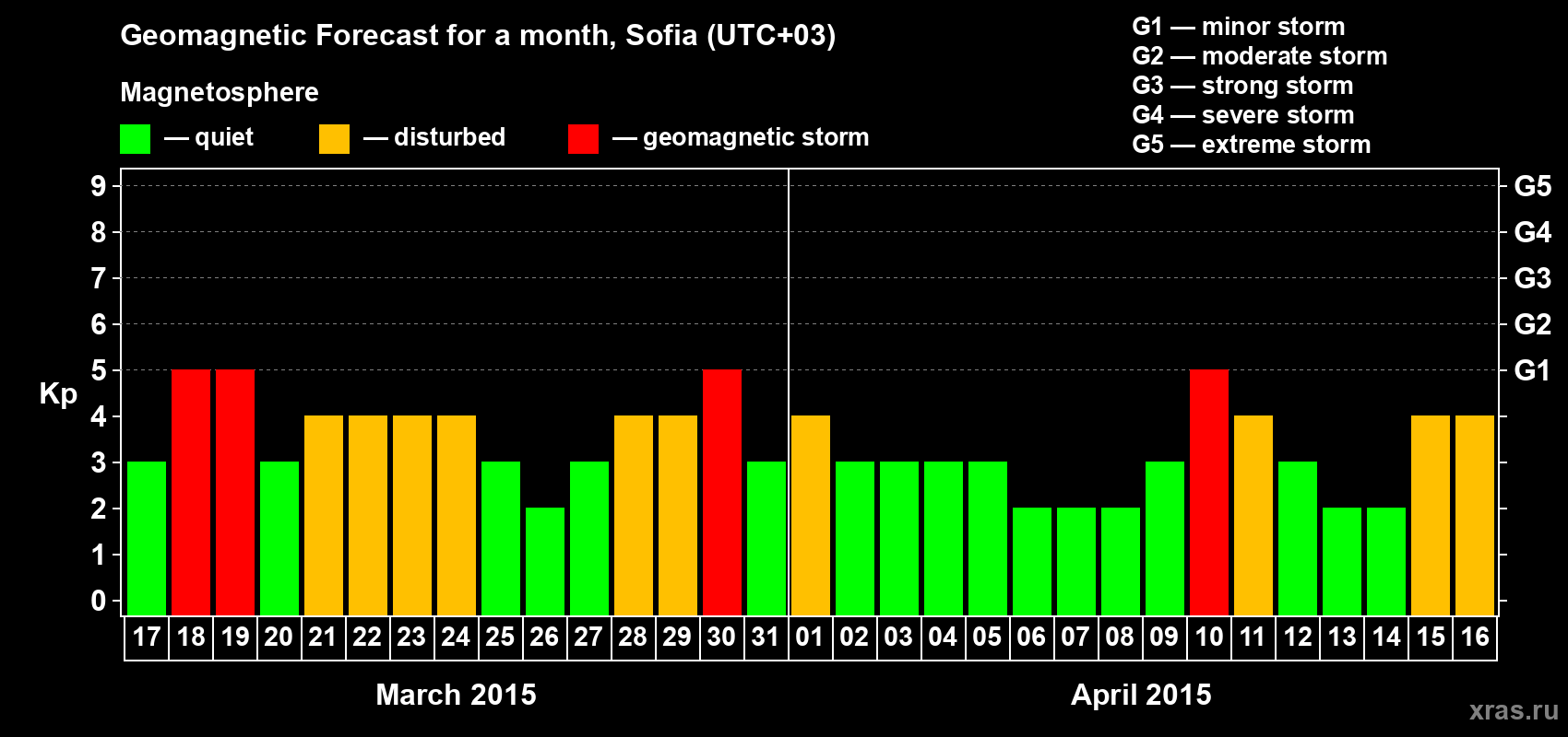 Forecast of the daily maximal value of geomagnetic index Kp for <b>1 month</b> (31 days) <b>from Mar 17, 2015 to Apr 16, 2015</b>