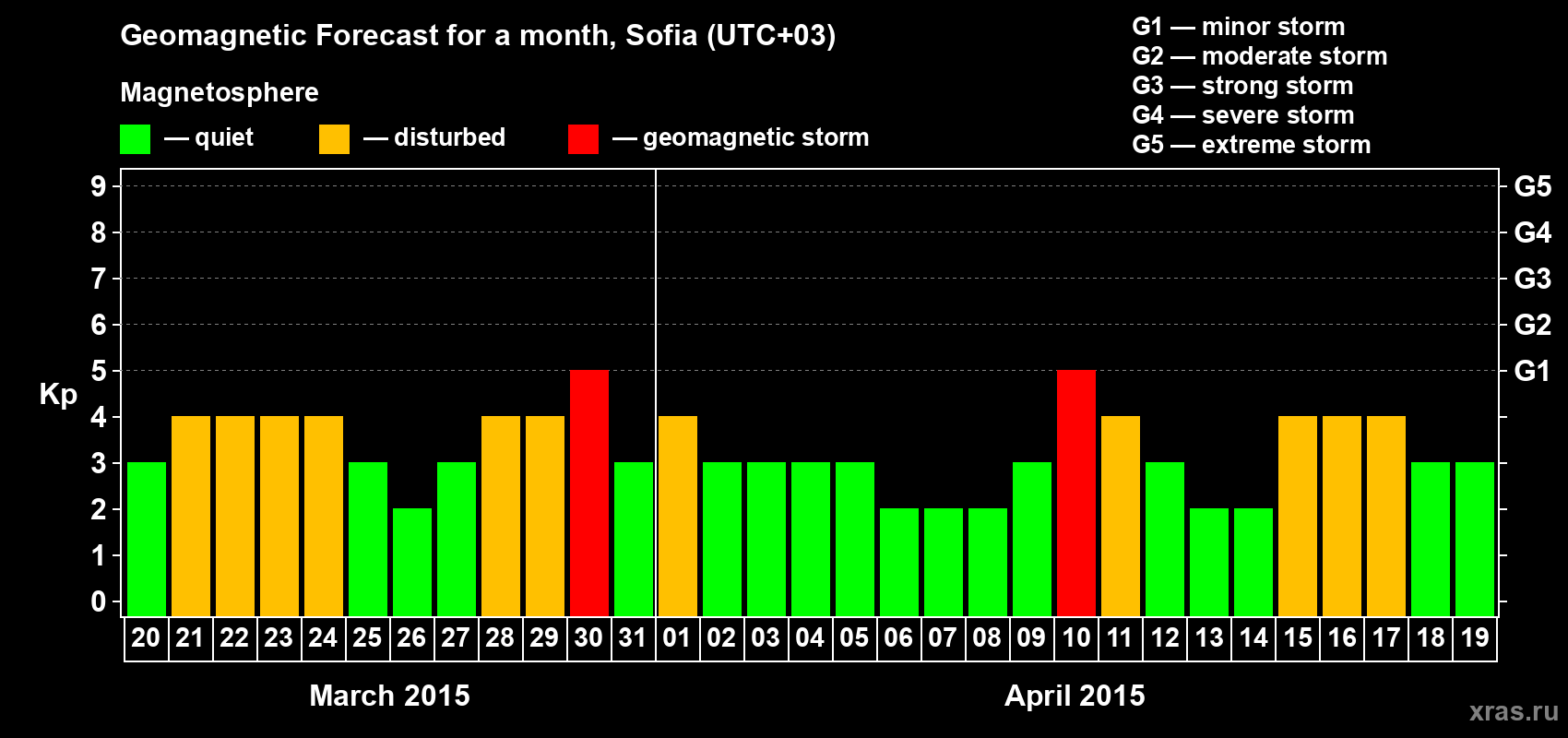 Forecast of the daily maximal value of geomagnetic index Kp for <b>1 month</b> (31 days) <b>from Mar 20, 2015 to Apr 19, 2015</b>