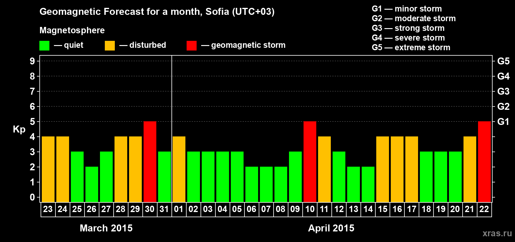 Forecast of the daily maximal value of geomagnetic index Kp for <b>1 month</b> (31 days) <b>from Mar 23, 2015 to Apr 22, 2015</b>