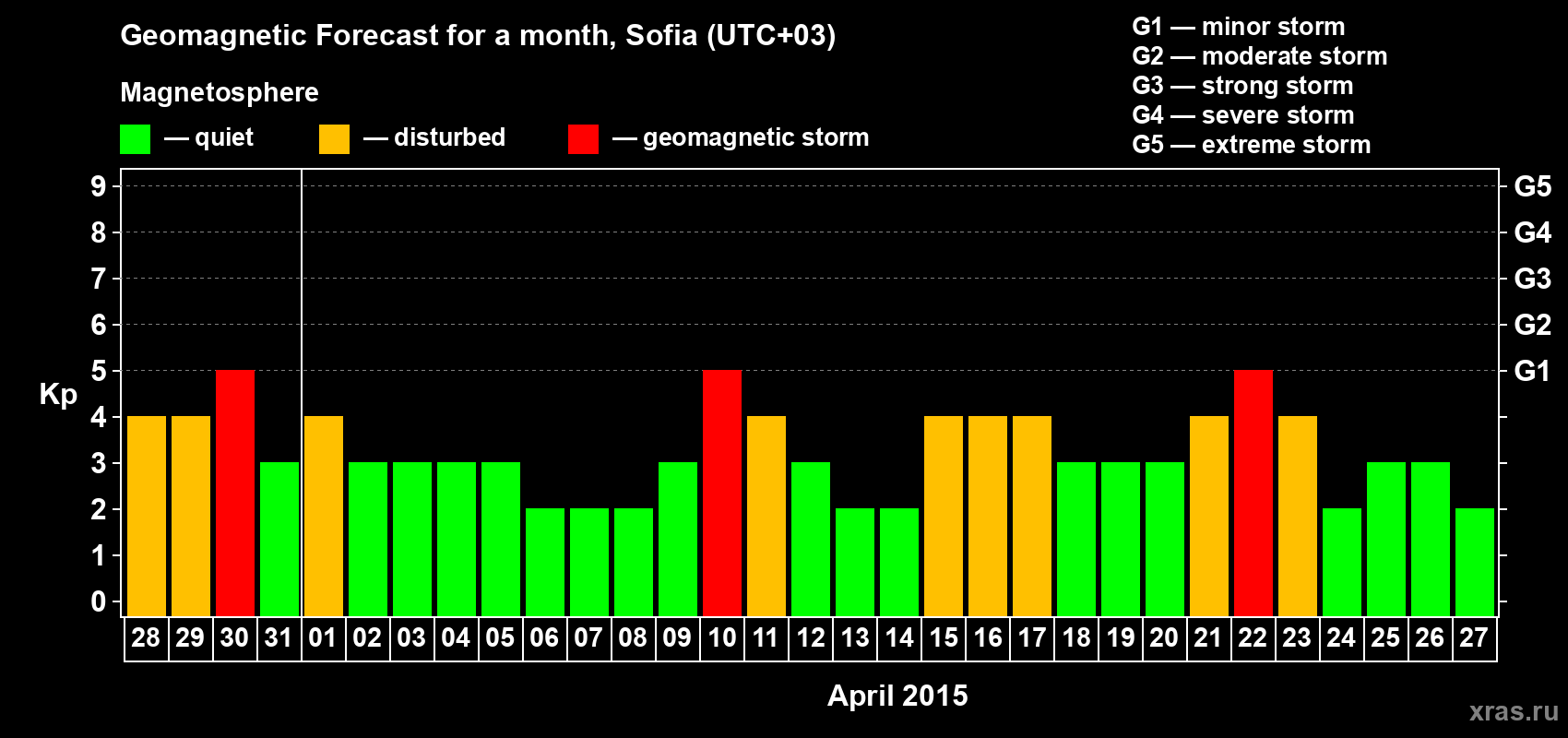 Forecast of the daily maximal value of geomagnetic index Kp for <b>1 month</b> (31 days) <b>from Mar 28, 2015 to Apr 27, 2015</b>