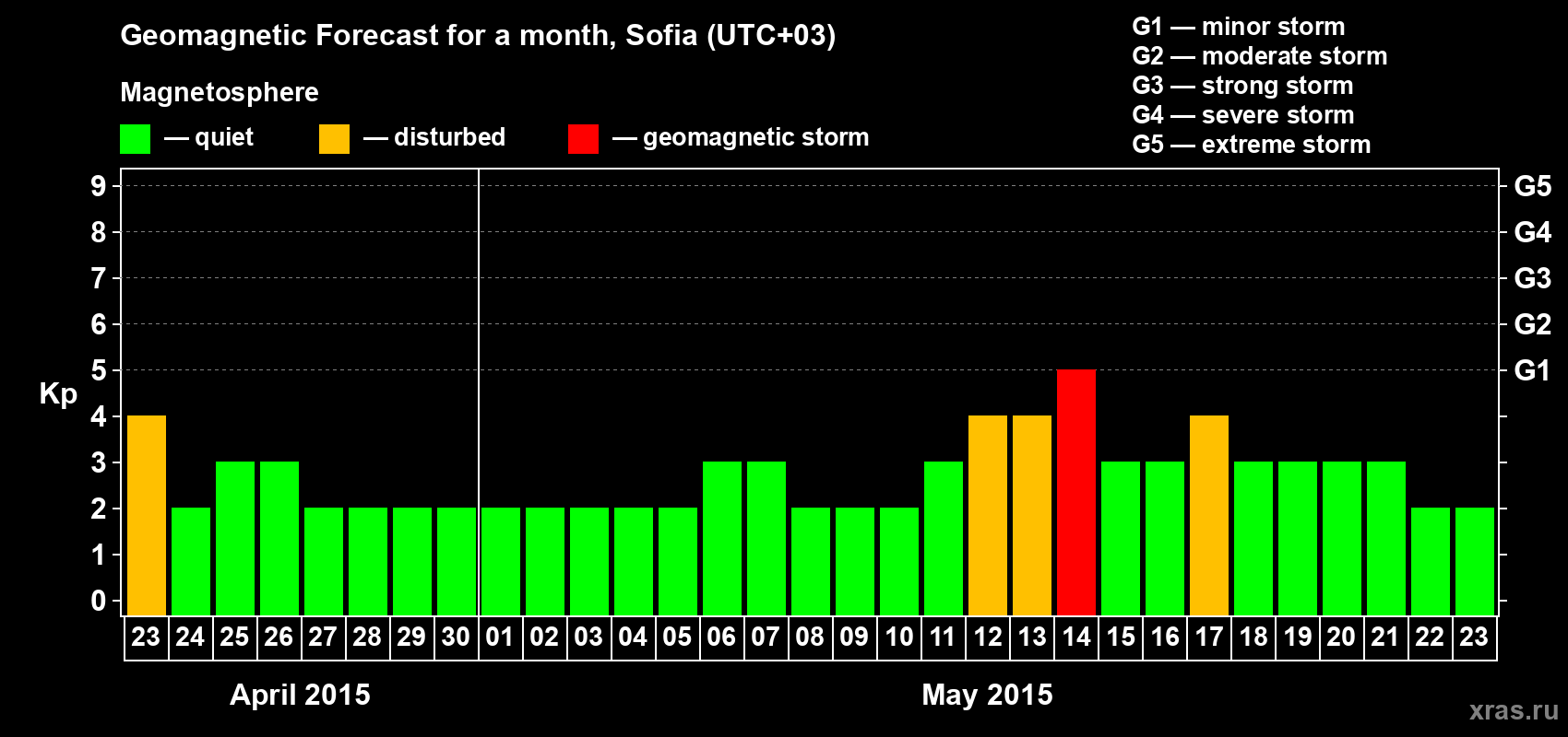Forecast of the daily maximal value of geomagnetic index Kp for <b>1 month</b> (31 days) <b>from Apr 23, 2015 to May 23, 2015</b>