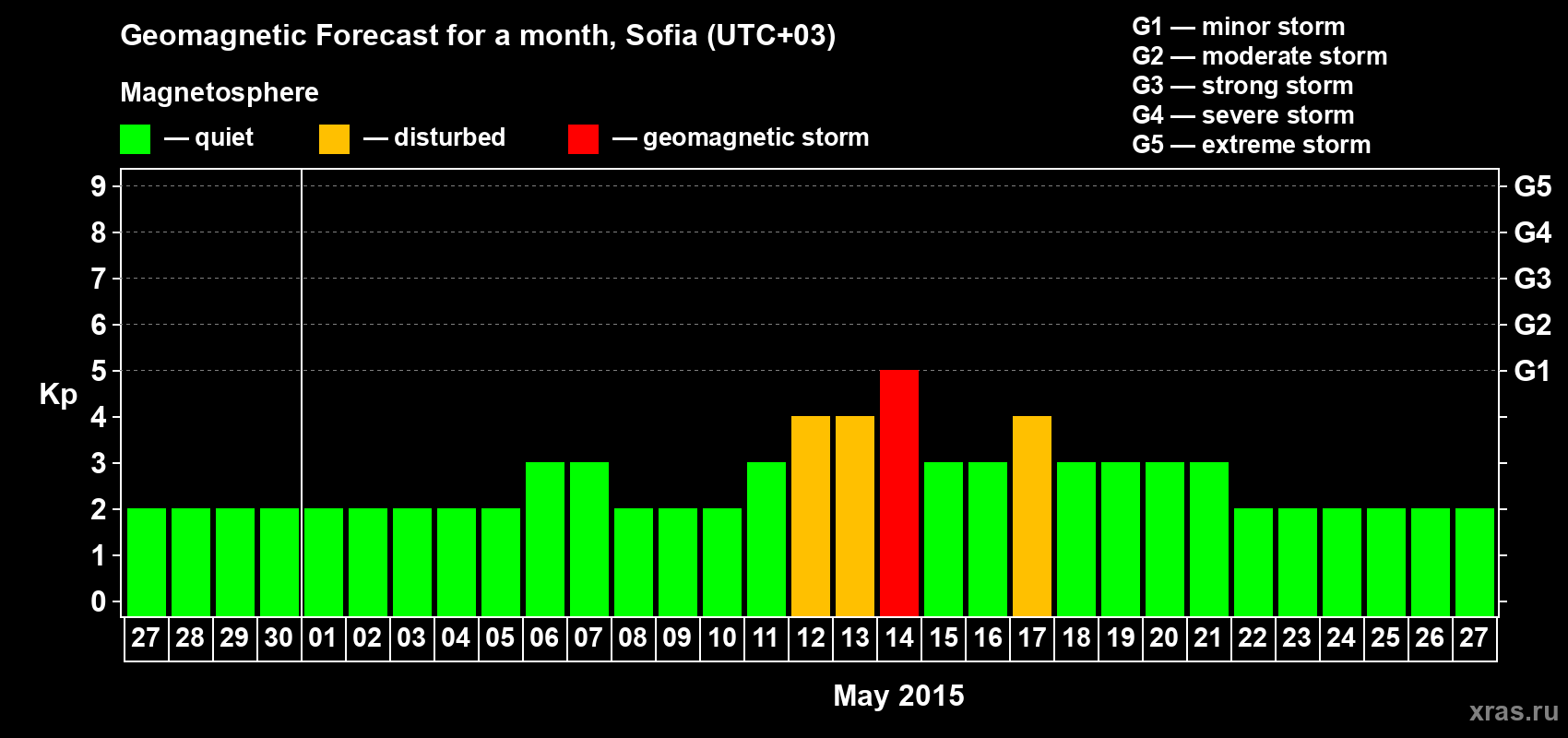 Forecast of the daily maximal value of geomagnetic index Kp for <b>1 month</b> (31 days) <b>from Apr 27, 2015 to May 27, 2015</b>