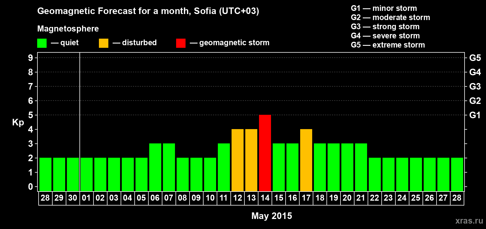 Forecast of the daily maximal value of geomagnetic index Kp for <b>1 month</b> (31 days) <b>from Apr 28, 2015 to May 28, 2015</b>