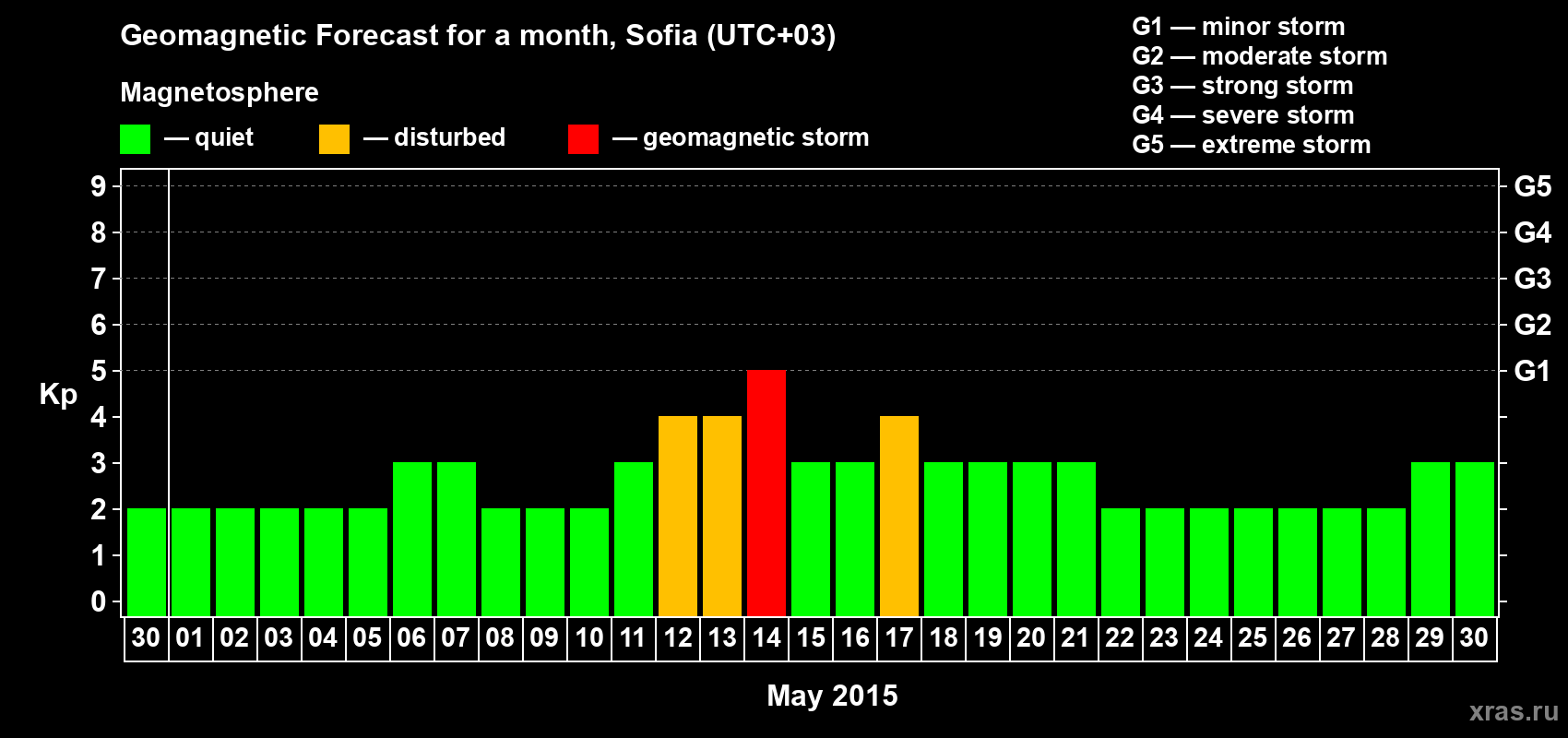 Forecast of the daily maximal value of geomagnetic index Kp for <b>1 month</b> (31 days) <b>from Apr 30, 2015 to May 30, 2015</b>