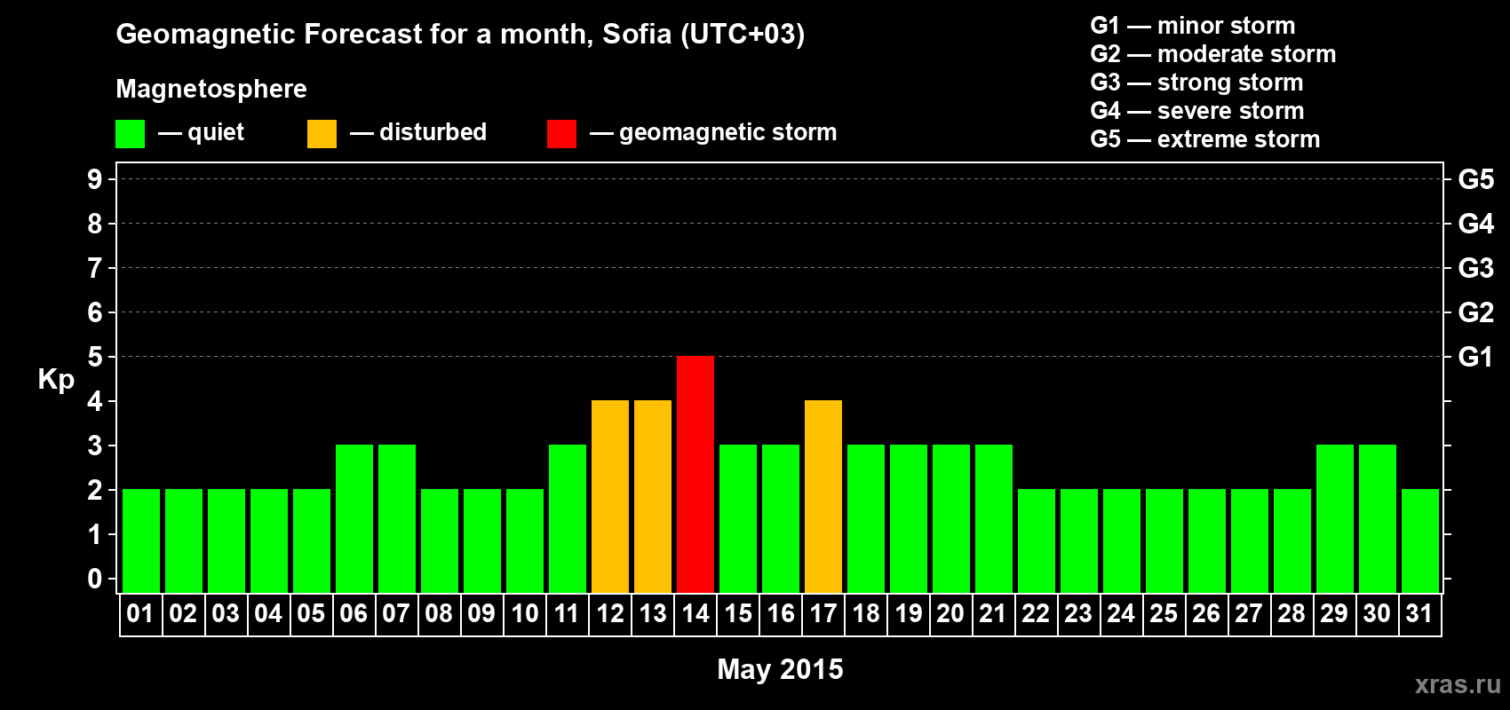 Forecast of the daily maximal value of geomagnetic index Kp for <b>1 month</b> (31 days) <b>from May 01, 2015 to May 31, 2015</b>