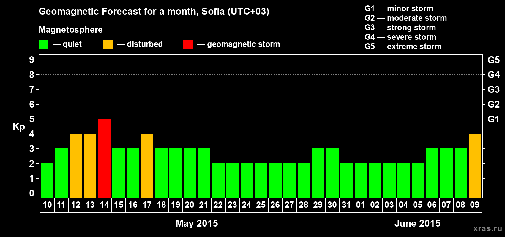 Forecast of the daily maximal value of geomagnetic index Kp for <b>1 month</b> (31 days) <b>from May 10, 2015 to Jun 09, 2015</b>