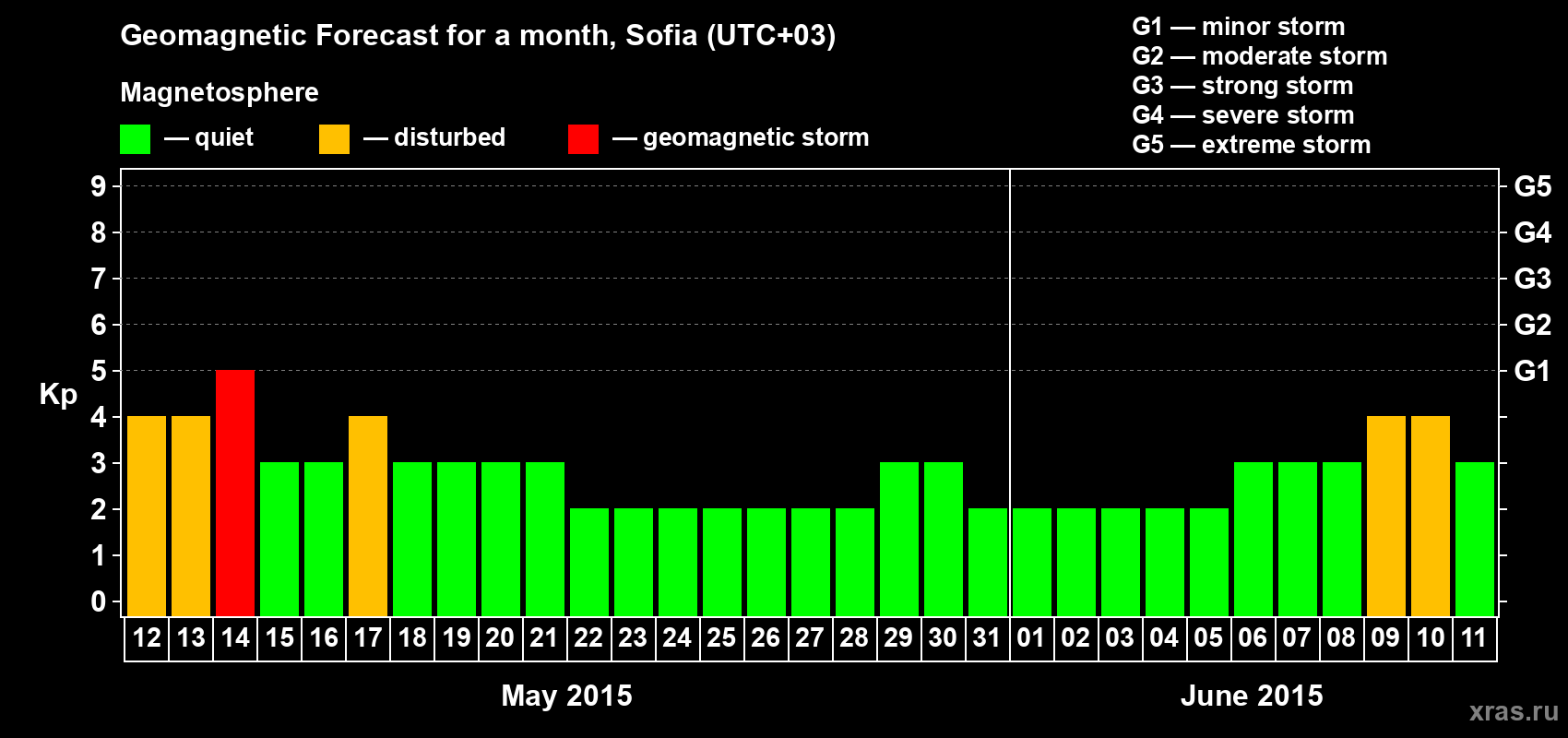 Forecast of the daily maximal value of geomagnetic index Kp for <b>1 month</b> (31 days) <b>from May 12, 2015 to Jun 11, 2015</b>