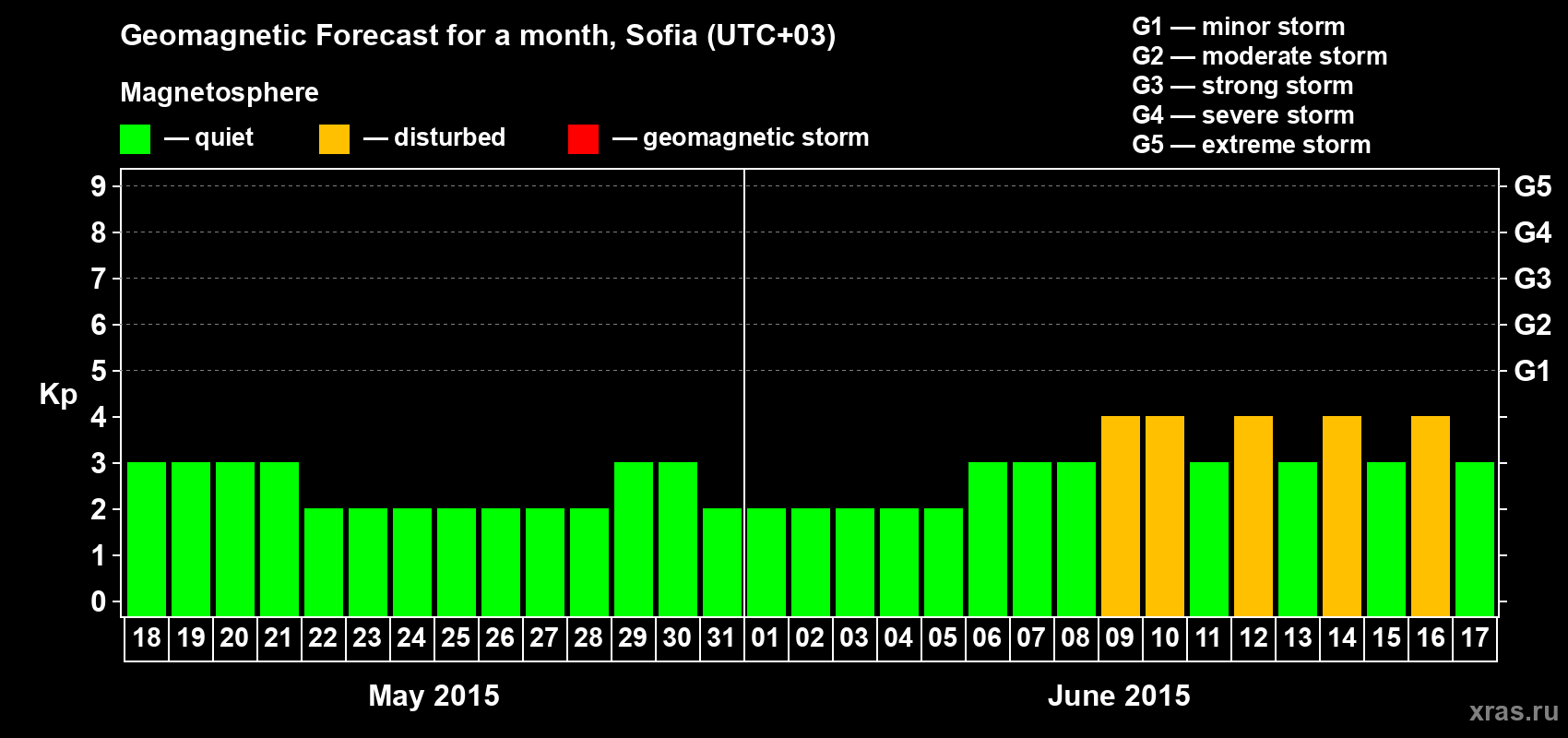 Forecast of the daily maximal value of geomagnetic index Kp for <b>1 month</b> (31 days) <b>from May 18, 2015 to Jun 17, 2015</b>