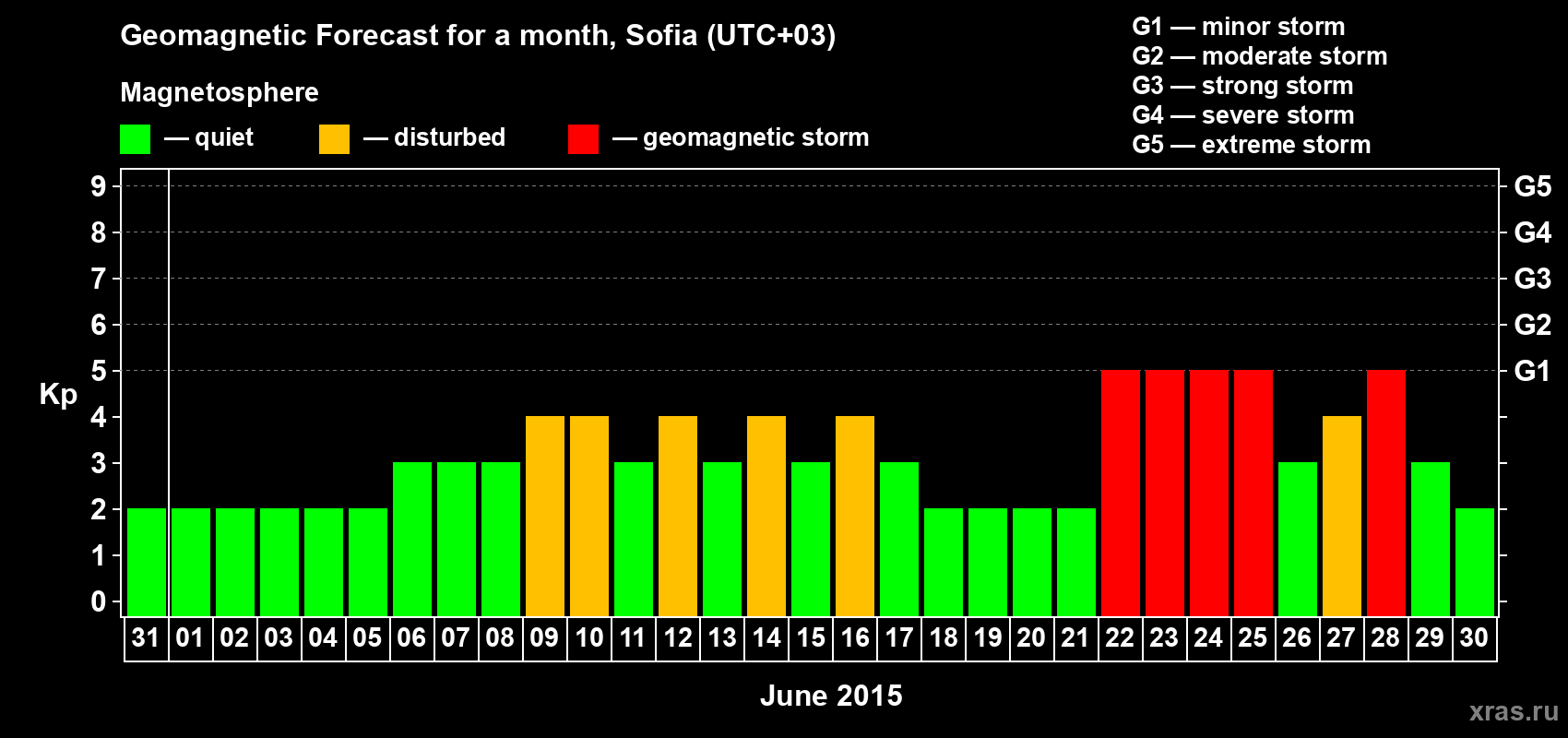 Forecast of the daily maximal value of geomagnetic index Kp for <b>1 month</b> (31 days) <b>from May 31, 2015 to Jun 30, 2015</b>