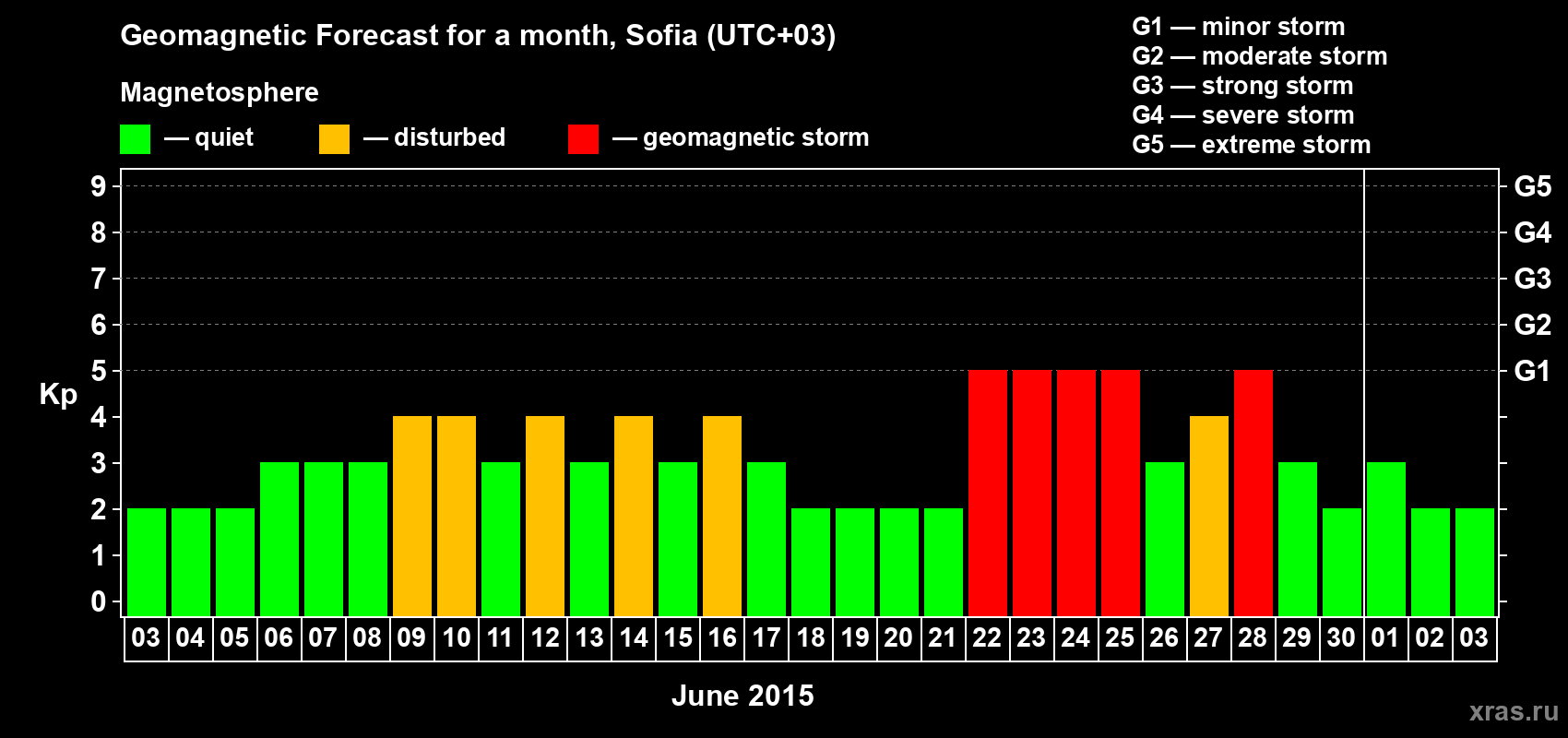 Forecast of the daily maximal value of geomagnetic index Kp for <b>1 month</b> (31 days) <b>from Jun 03, 2015 to Jul 03, 2015</b>