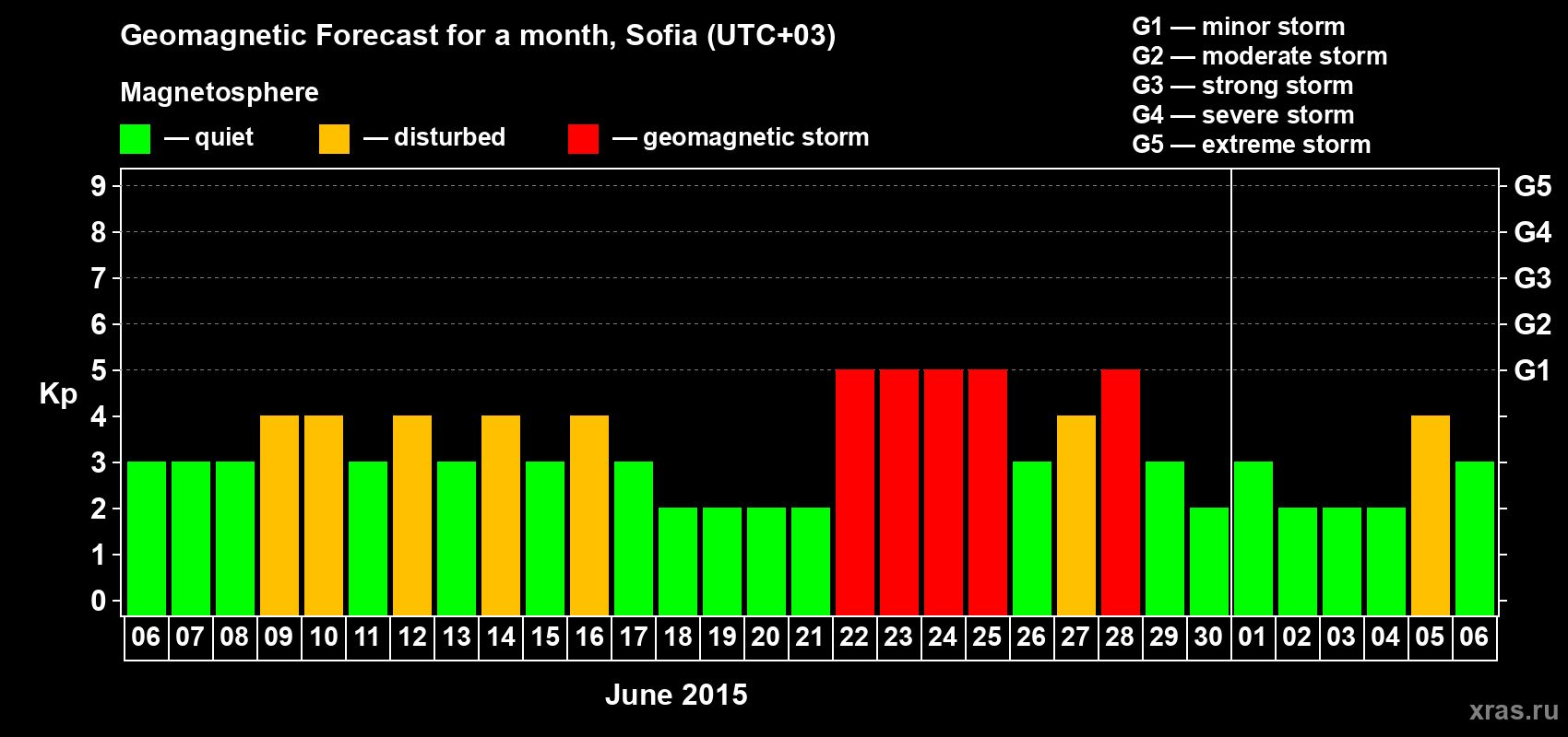 Forecast of the daily maximal value of geomagnetic index Kp for <b>1 month</b> (31 days) <b>from Jun 06, 2015 to Jul 06, 2015</b>