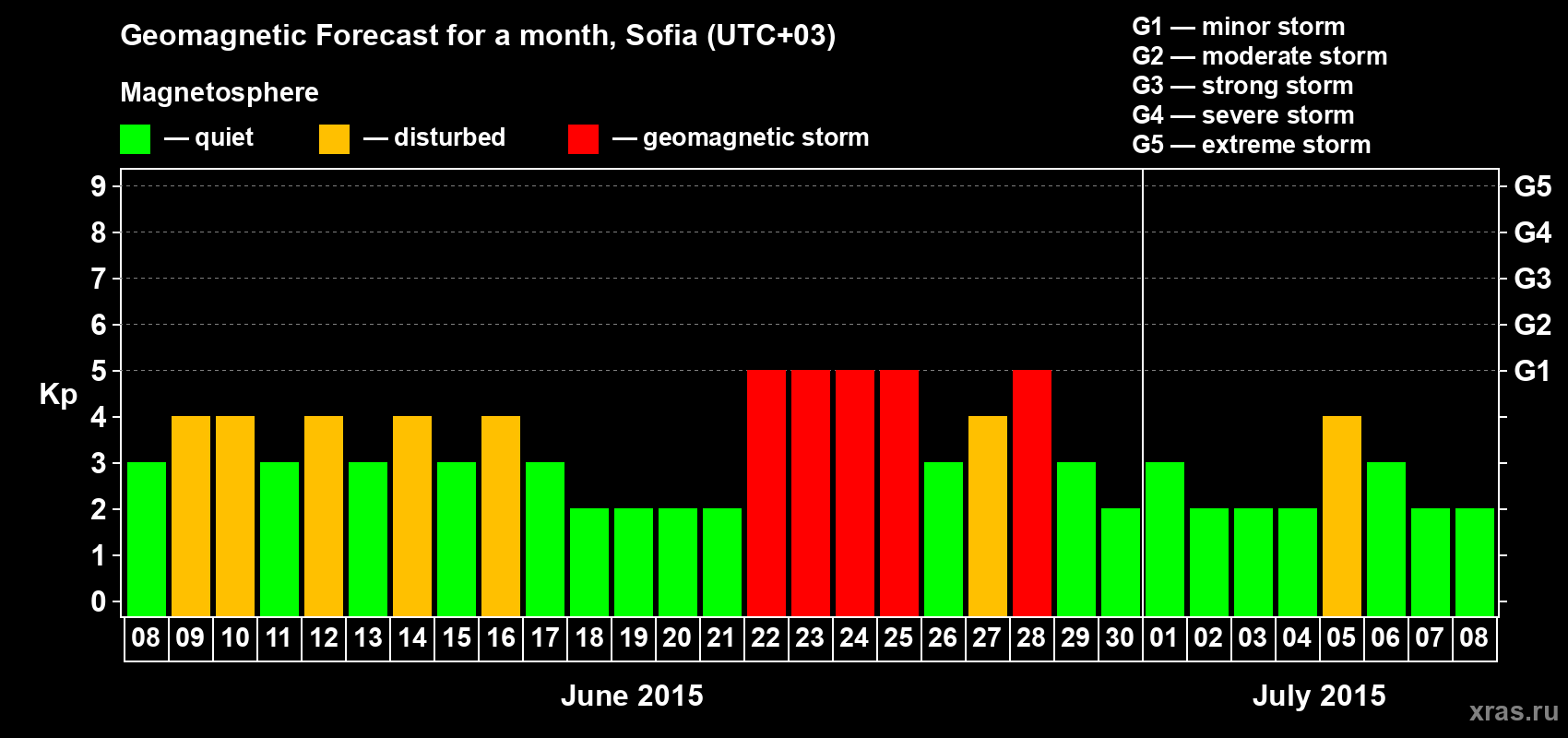 Forecast of the daily maximal value of geomagnetic index Kp for <b>1 month</b> (31 days) <b>from Jun 08, 2015 to Jul 08, 2015</b>