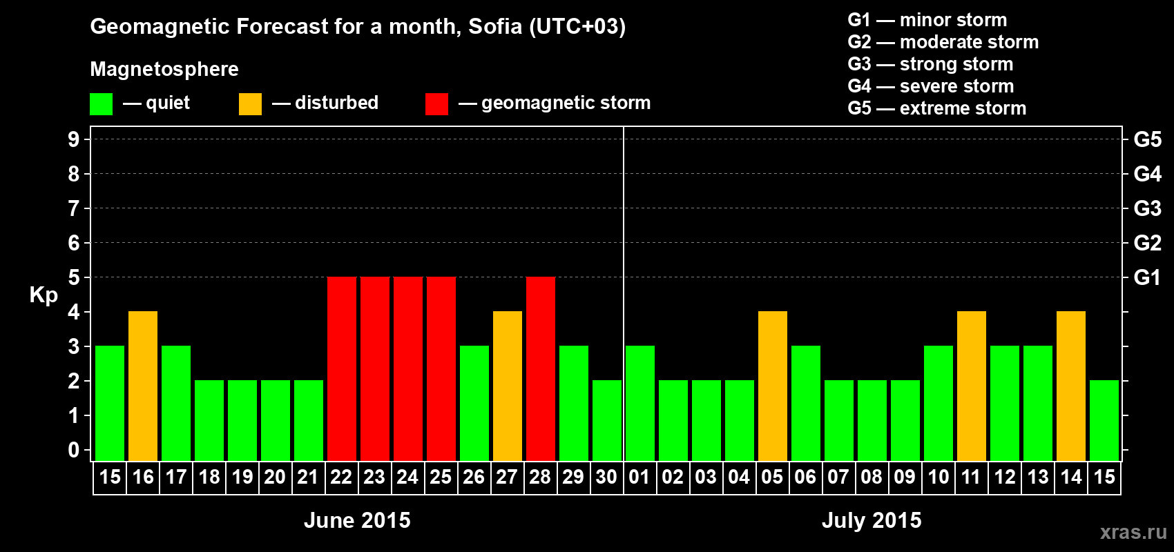 Forecast of the daily maximal value of geomagnetic index Kp for <b>1 month</b> (31 days) <b>from Jun 15, 2015 to Jul 15, 2015</b>